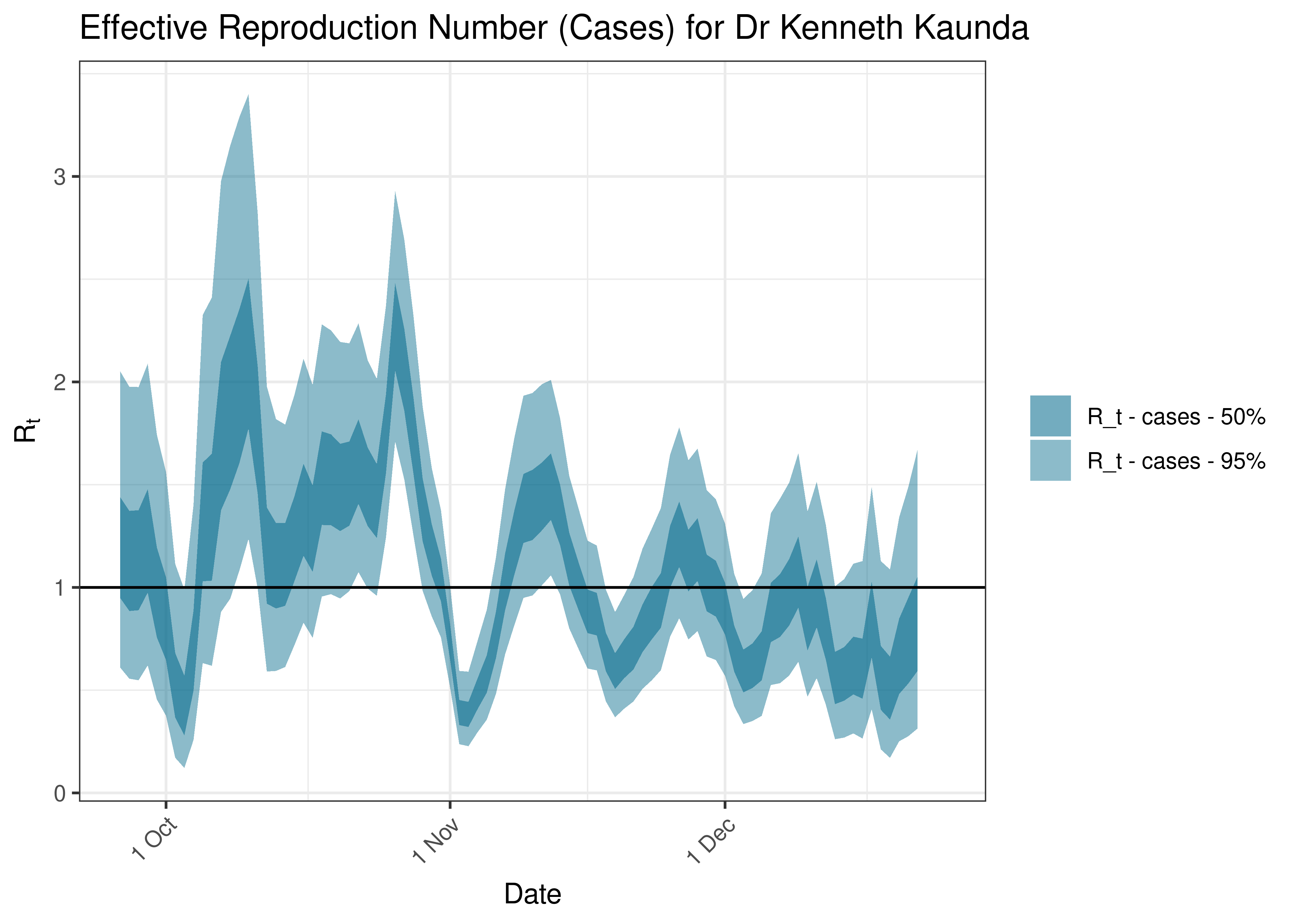 Estimated Effective Reproduction Number Based on Cases for Dr Kenneth Kaunda over last 90 days