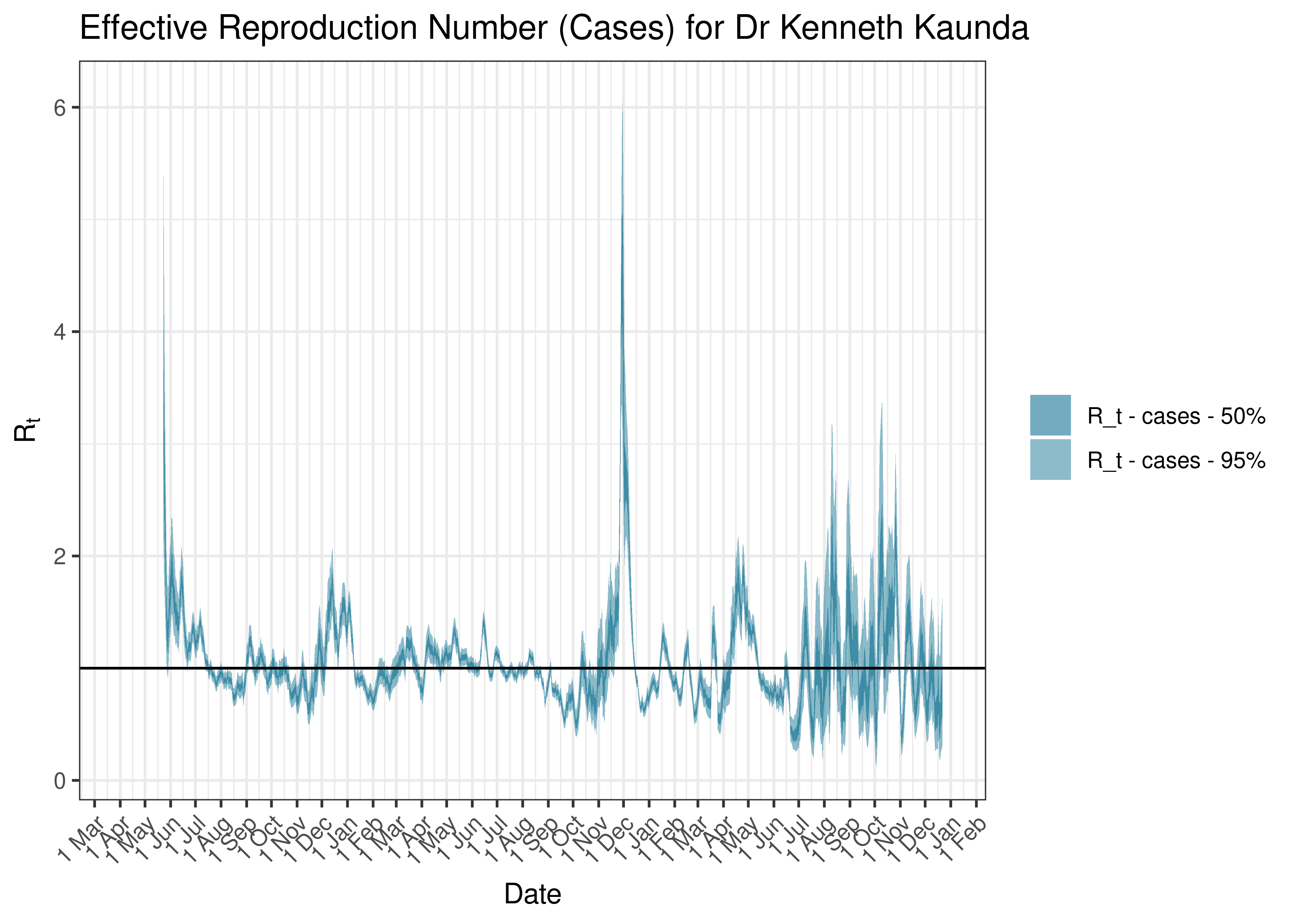 Estimated Effective Reproduction Number Based on Cases for Dr Kenneth Kaunda since 1 April 2020