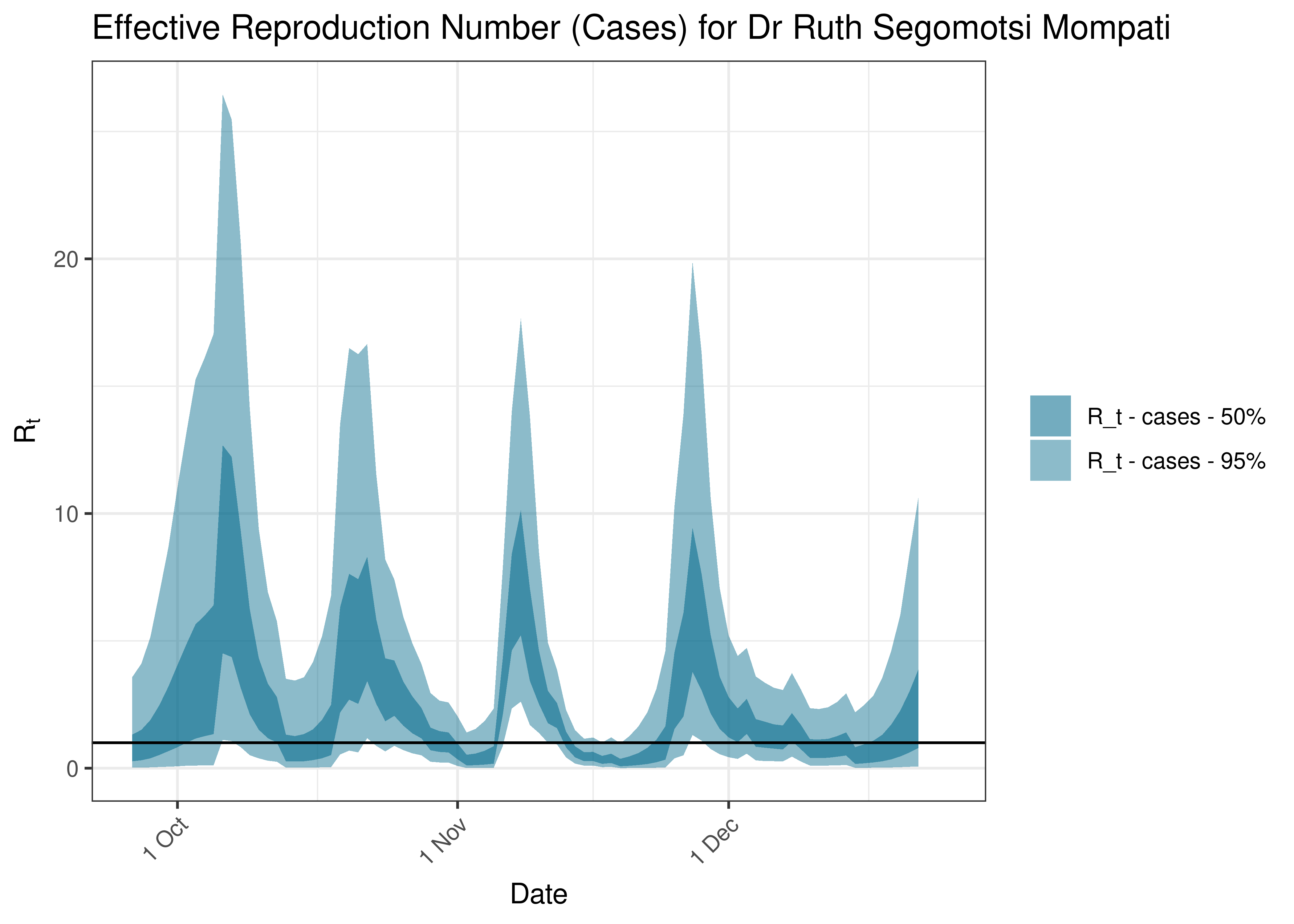 Estimated Effective Reproduction Number Based on Cases for Dr Ruth Segomotsi Mompati over last 90 days