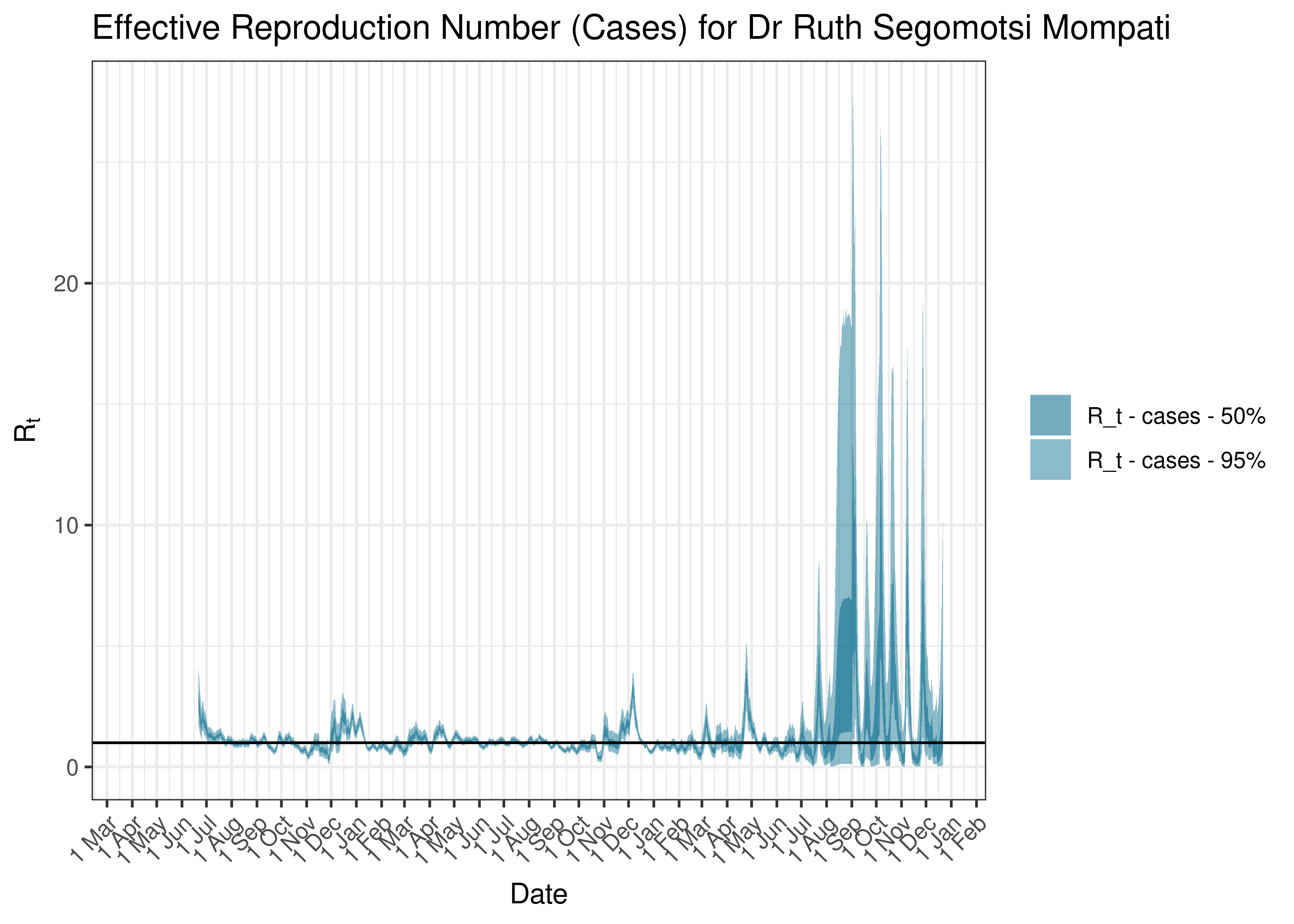 Estimated Effective Reproduction Number Based on Cases for Dr Ruth Segomotsi Mompati since 1 April 2020