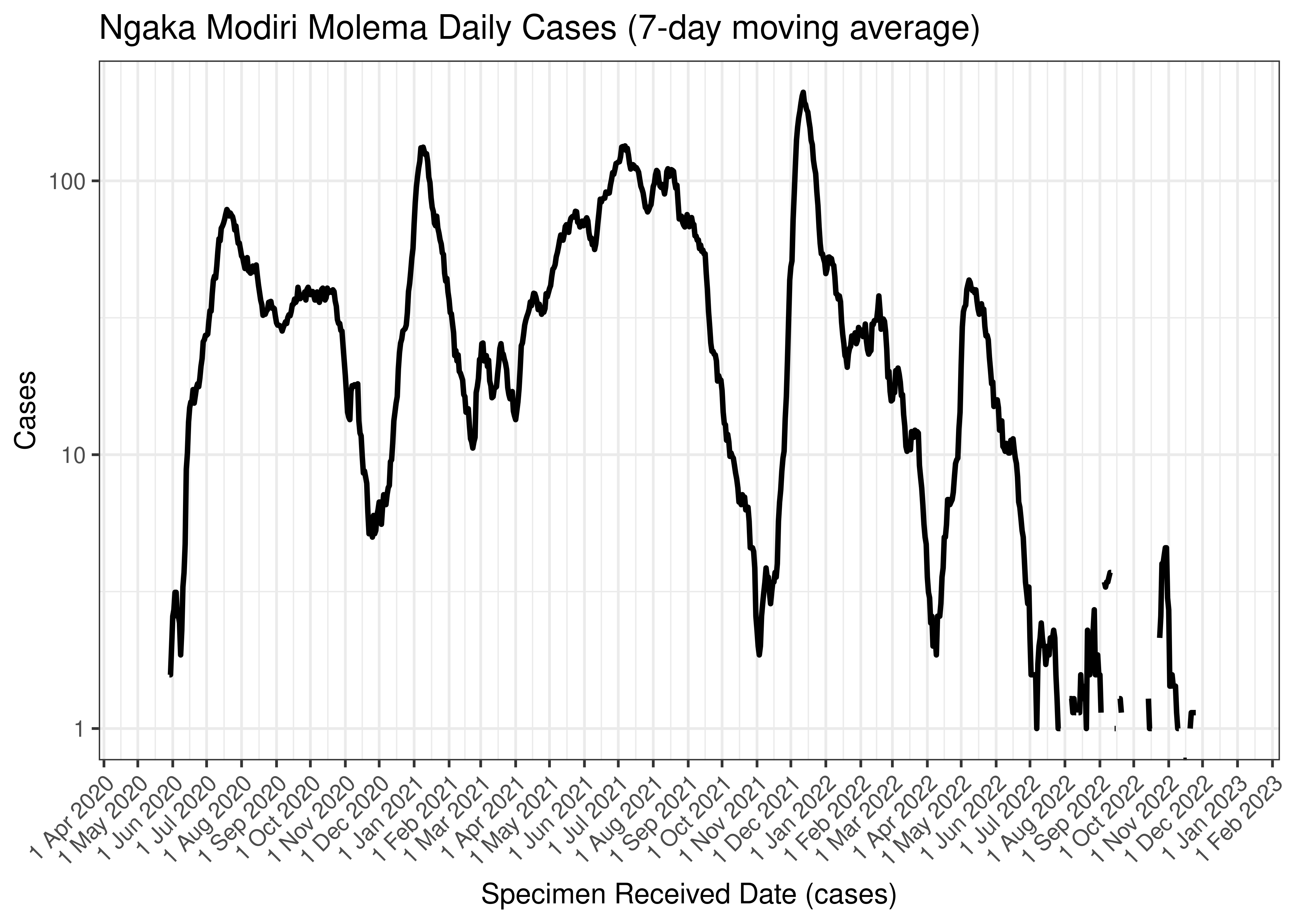 Ngaka Modiri Molema Daily Cases (7-day moving average)