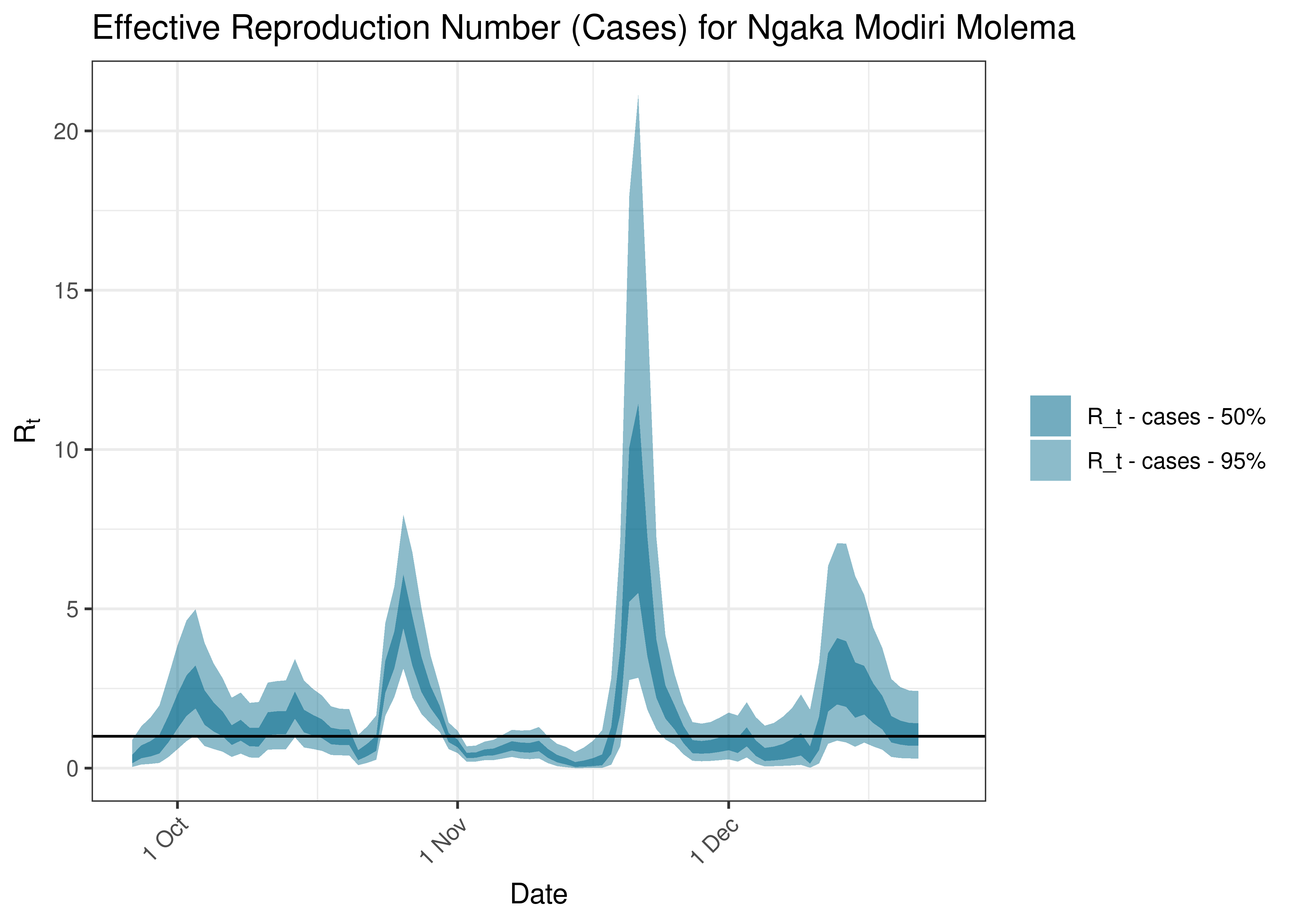 Estimated Effective Reproduction Number Based on Cases for Ngaka Modiri Molema over last 90 days