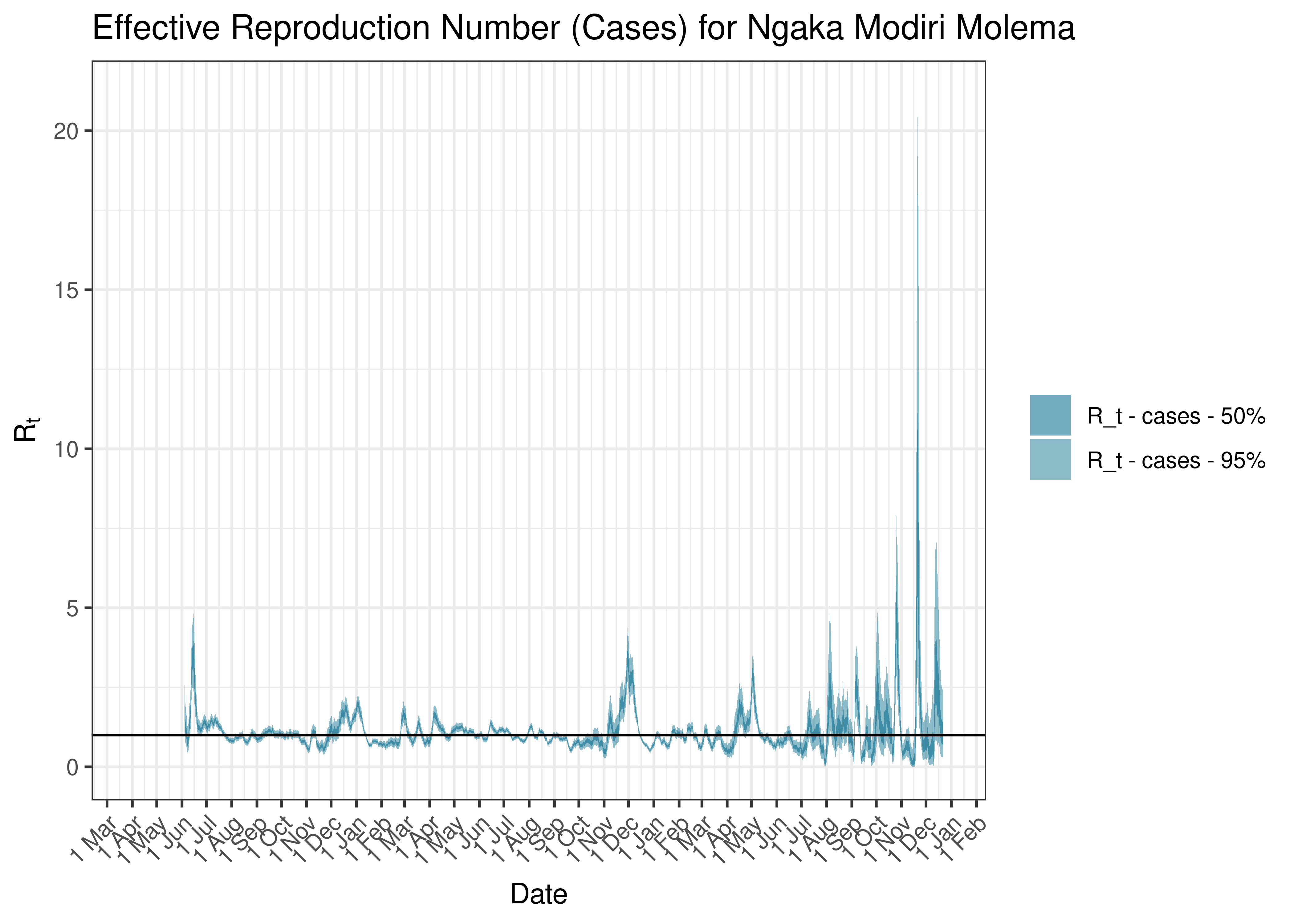 Estimated Effective Reproduction Number Based on Cases for Ngaka Modiri Molema since 1 April 2020