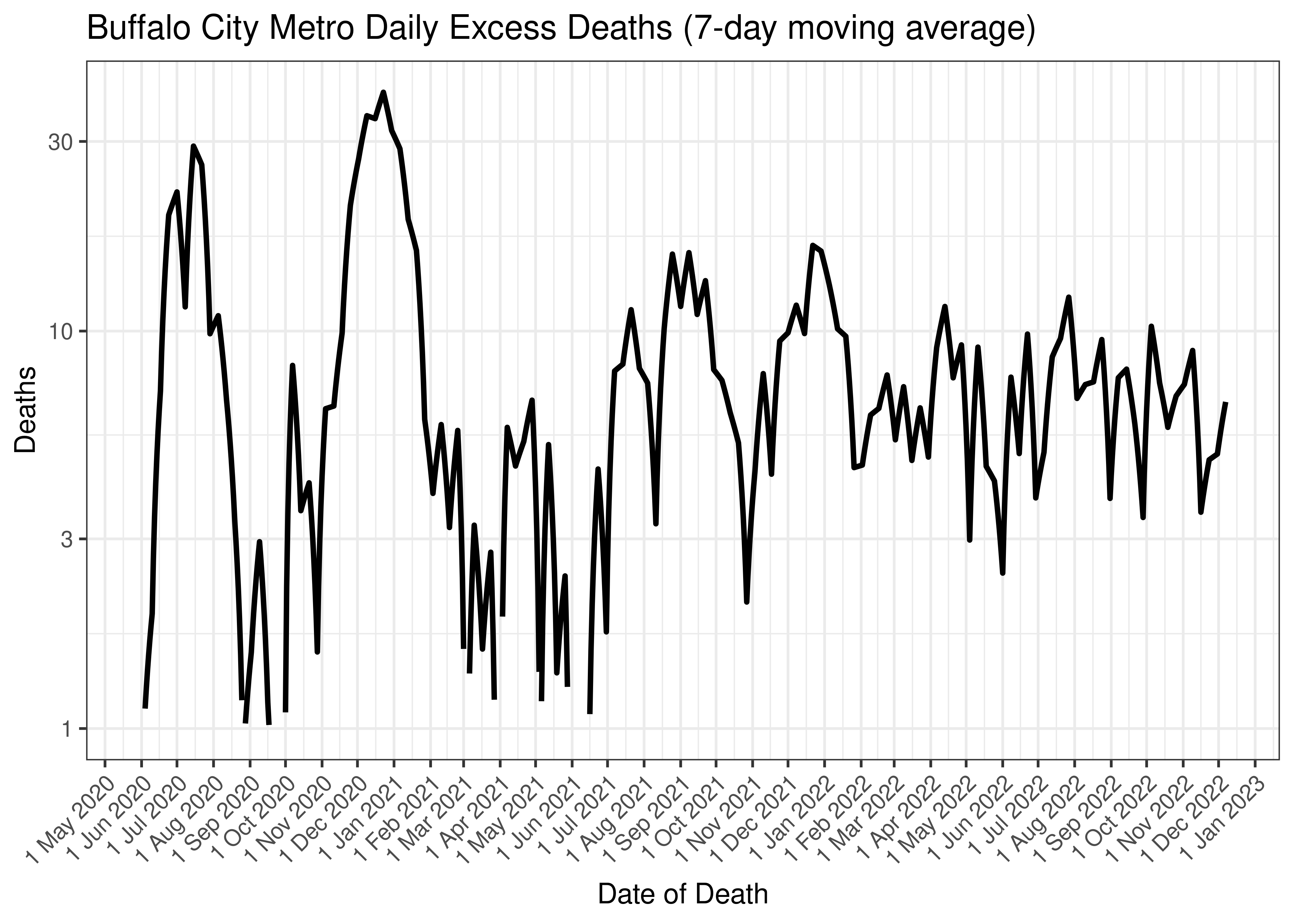 Buffalo City Metro Daily Excess Deaths (7-day moving average)