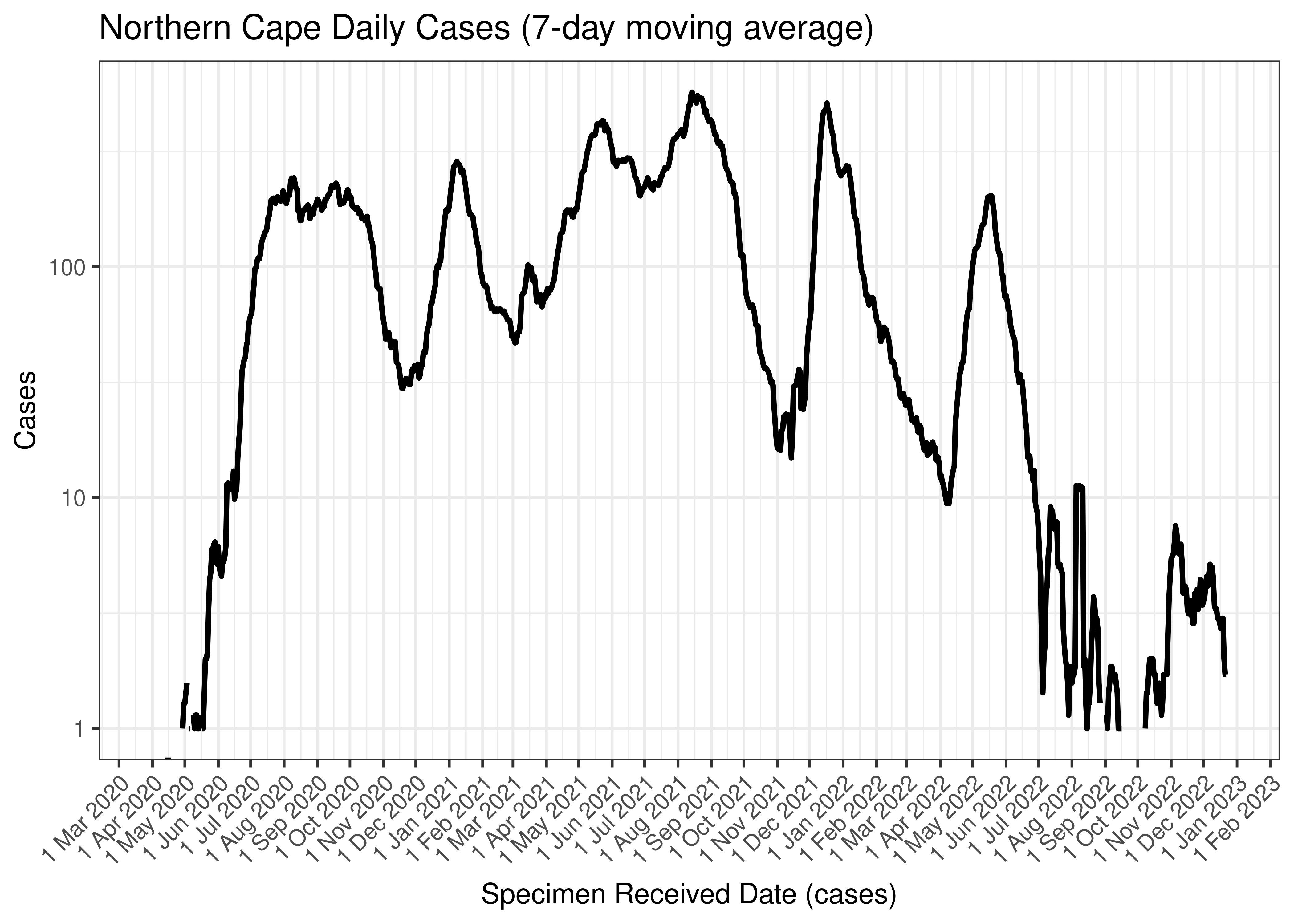 Northern Cape Daily Cases (7-day moving average)