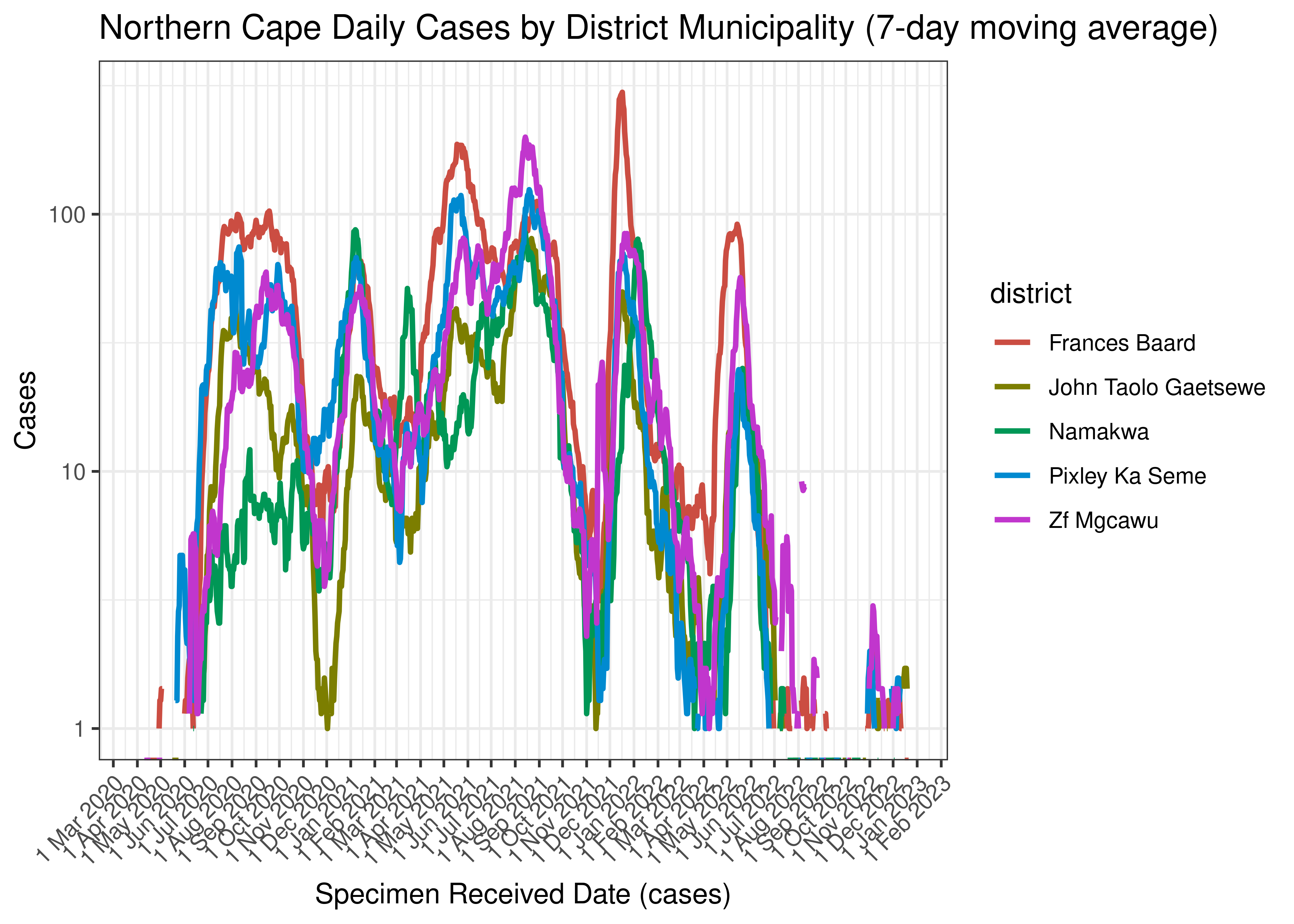 Northern Cape Daily Cases by District Municipality (7-day moving average)