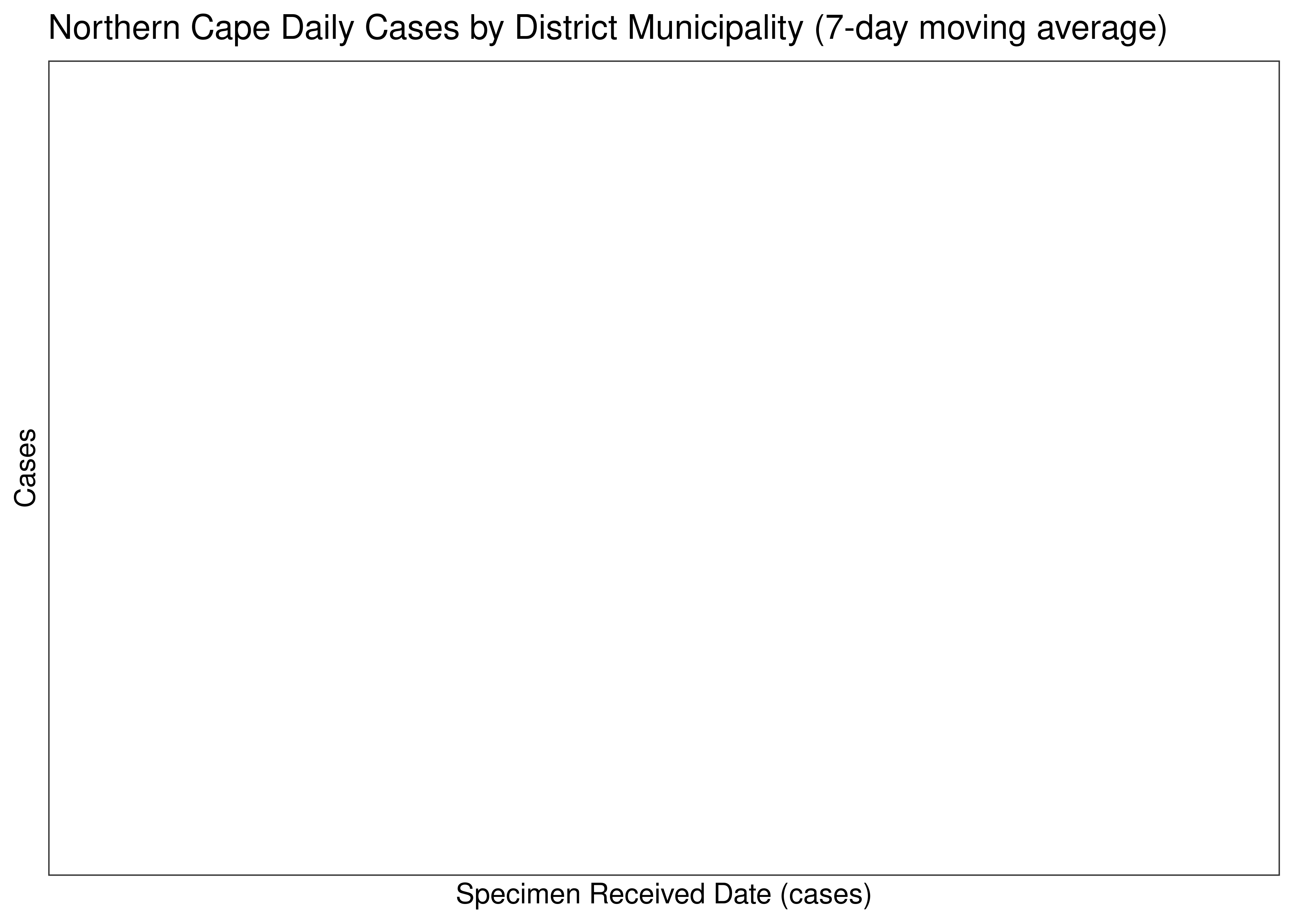 Northern Cape Daily Cases for Last 30-days by District Municipality (7-day moving average)