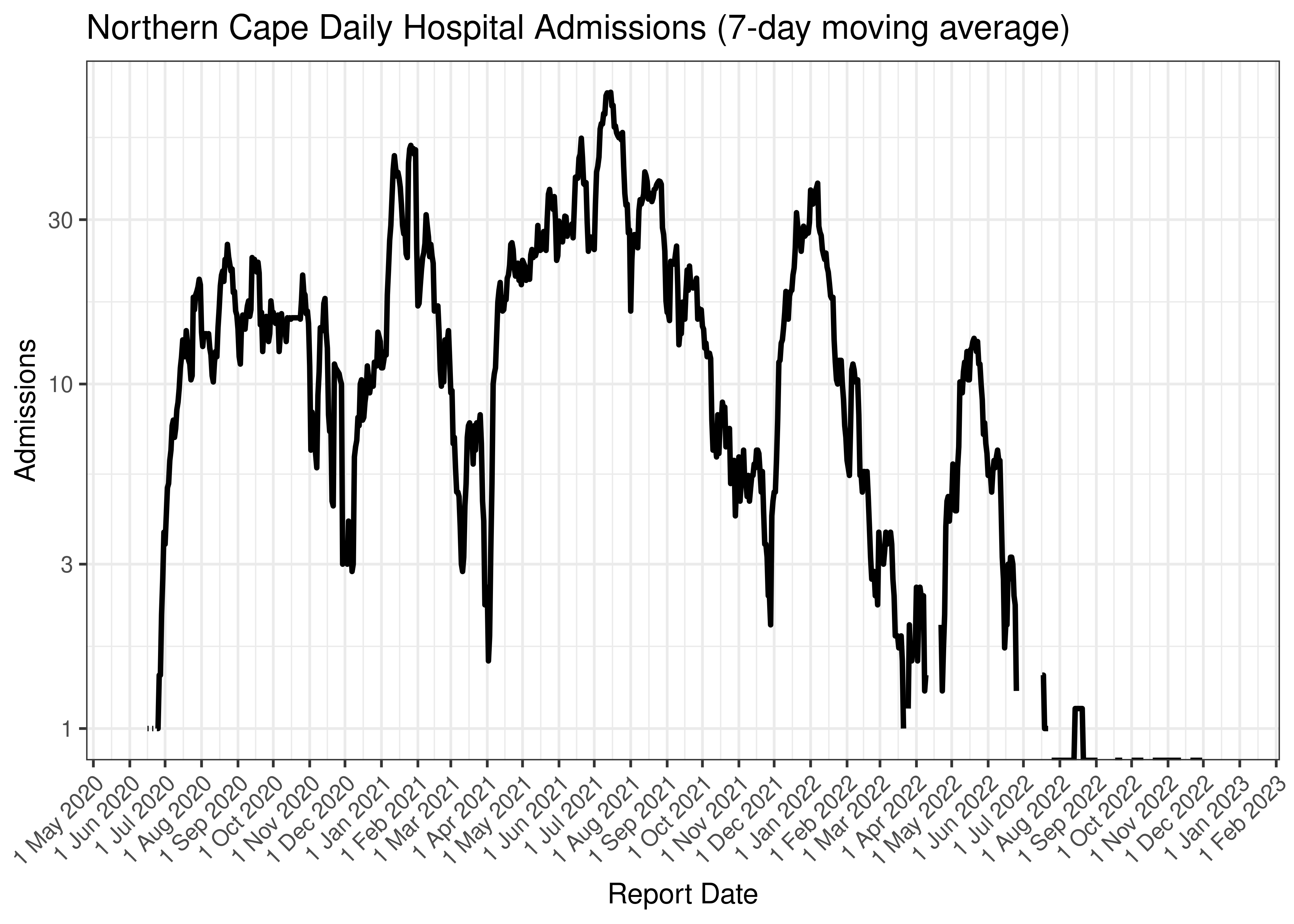 Northern Cape Daily Hospital Admissions (7-day moving average)