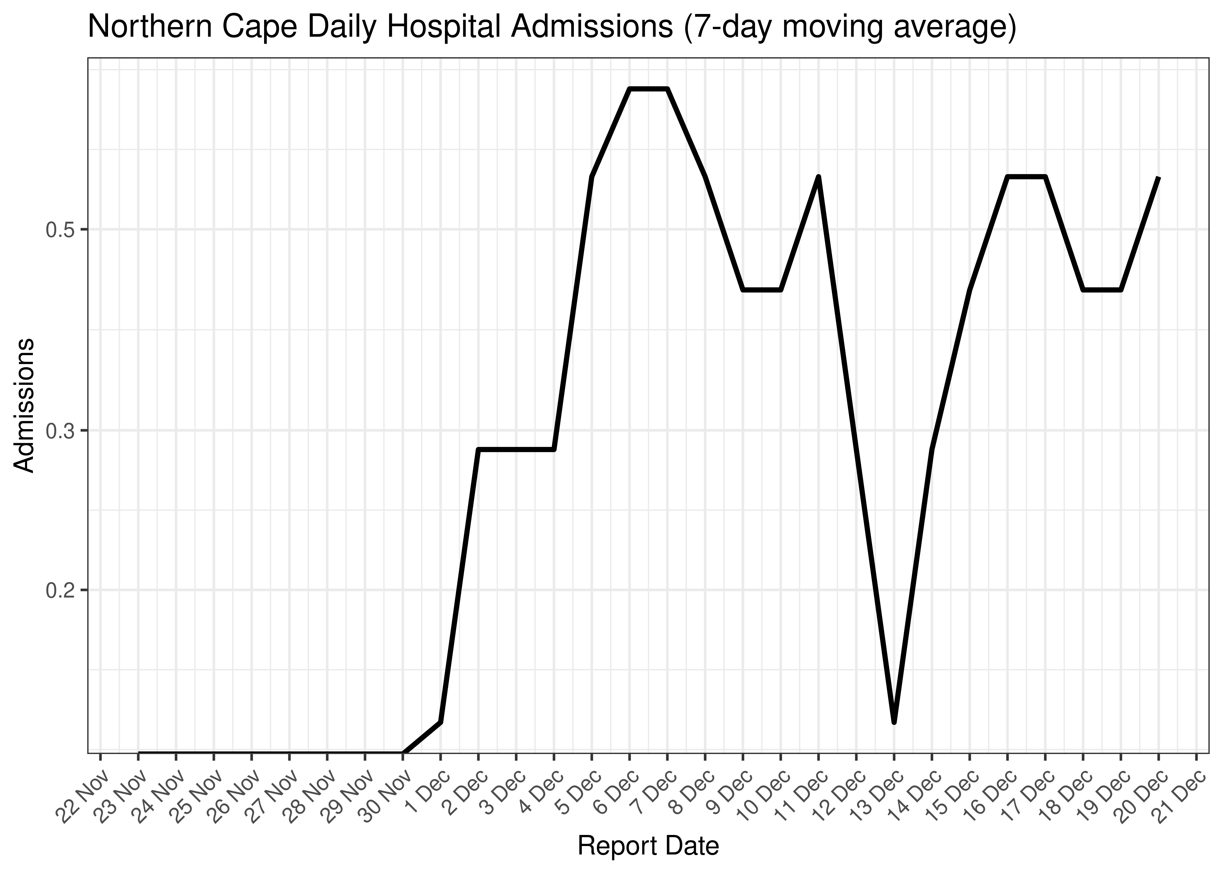 Northern Cape Daily Hospital Admissions for Last 30-days (7-day moving average)