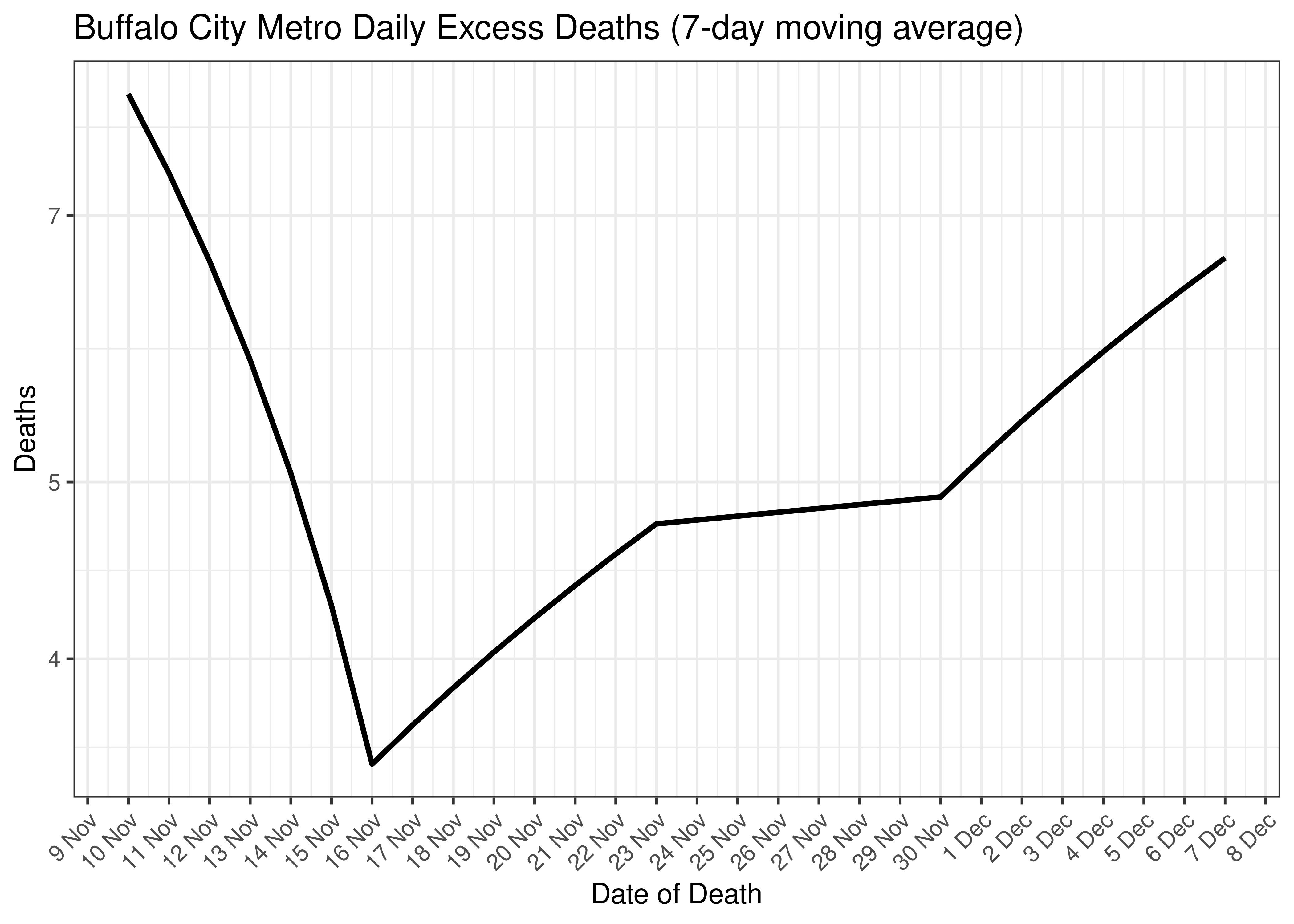 Buffalo City Metro Excess Deaths for Last 30-days (7-day moving average)