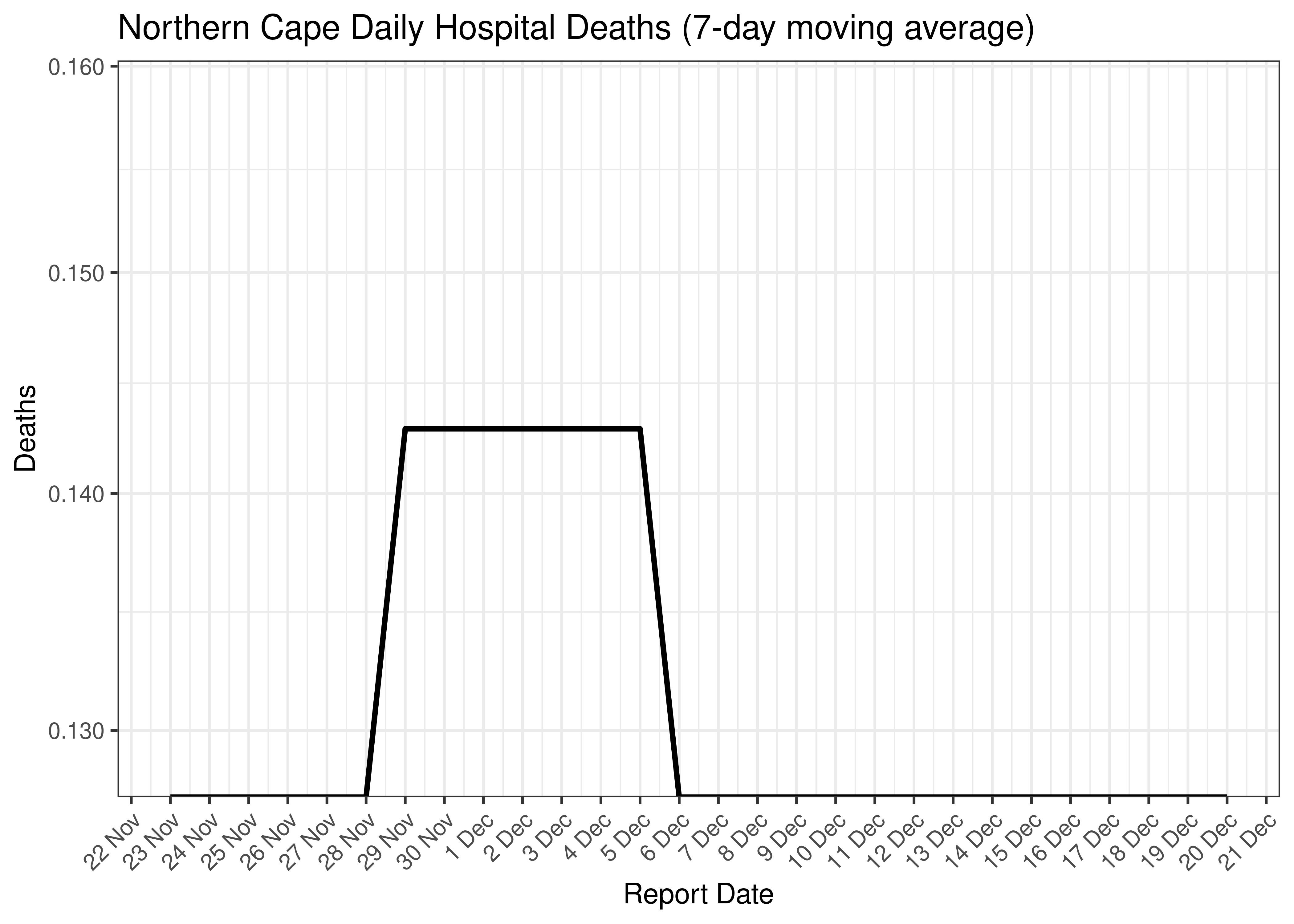 Northern Cape Daily Hospital Deaths for Last 30-days (7-day moving average)