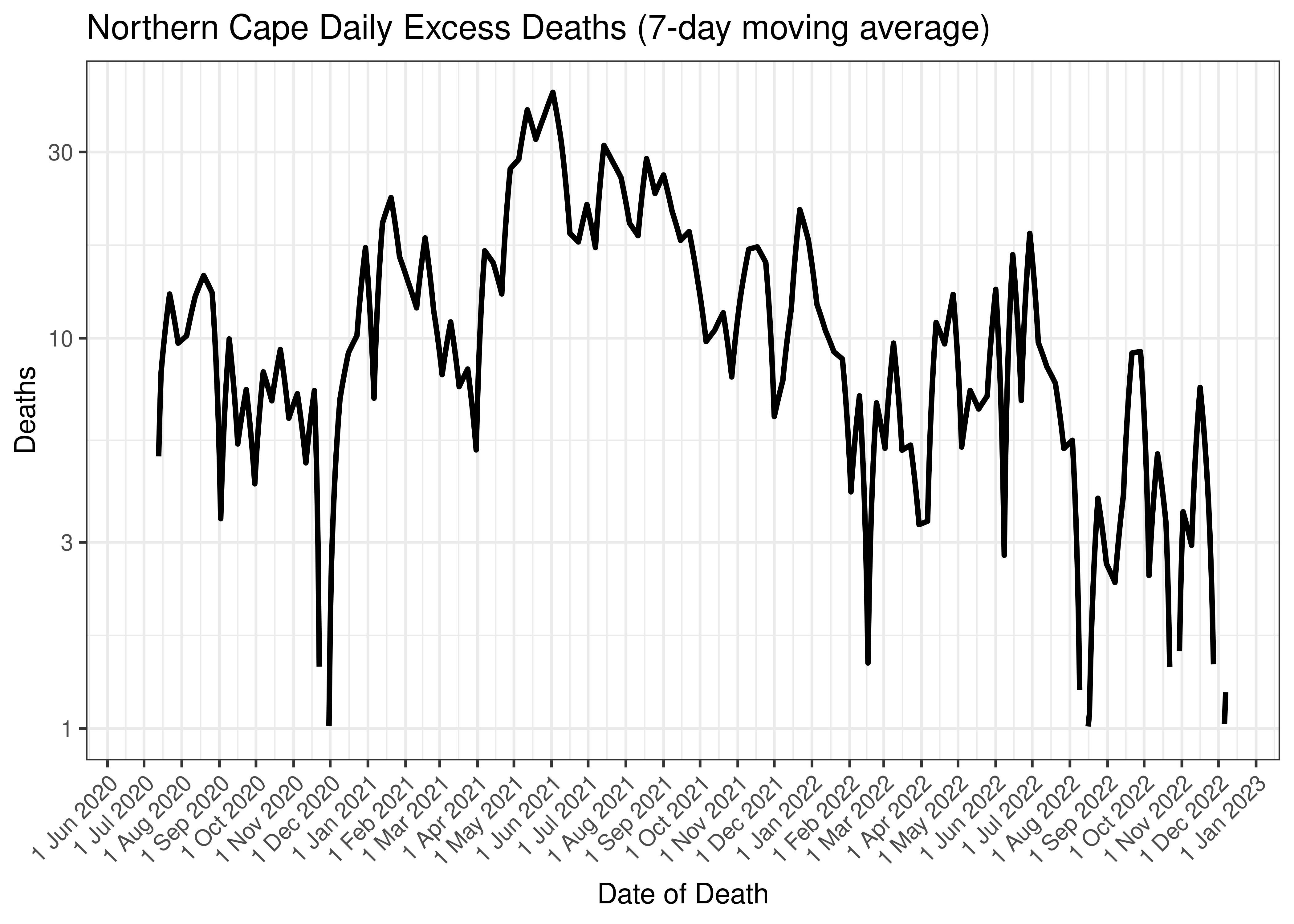 Northern Cape Daily Excess Deaths (7-day moving average)
