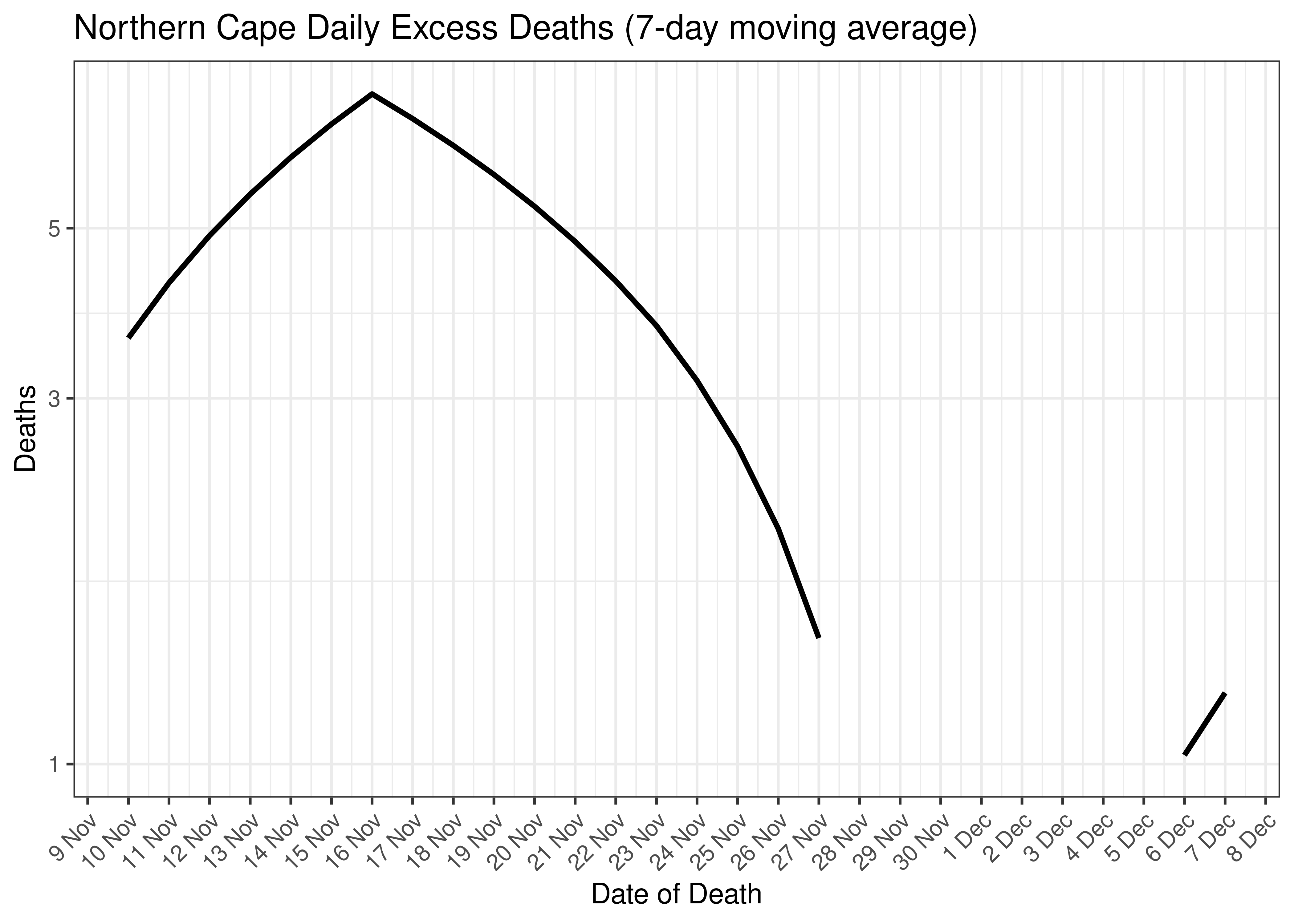 Northern Cape Daily Excess Deaths for Last 30-days (7-day moving average)