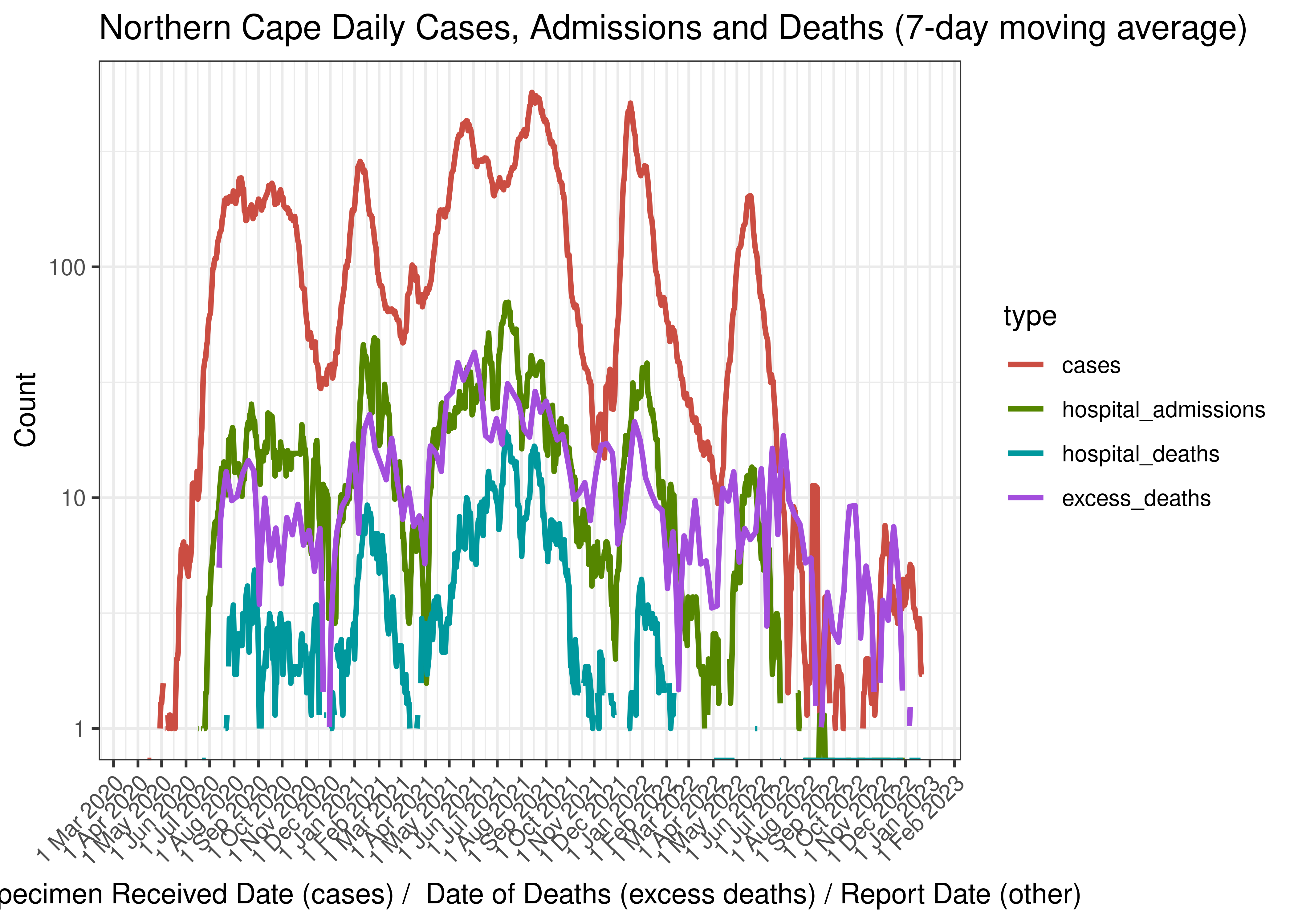 Northern Cape Daily Cases, Admissions and Deaths (7-day moving average)