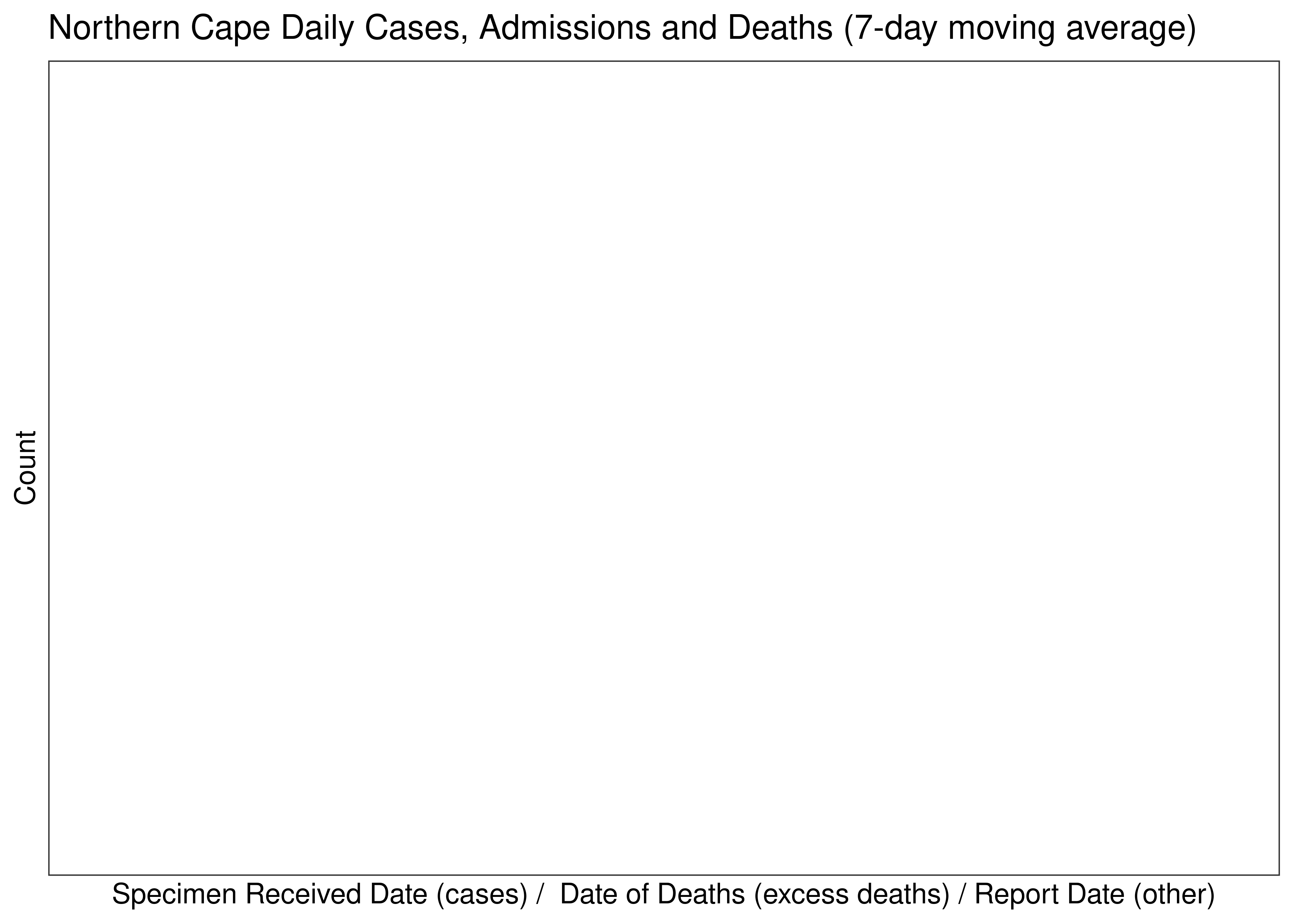 Northern Cape Daily Cases, Admissions and Deaths for Last 30-days (7-day moving average)