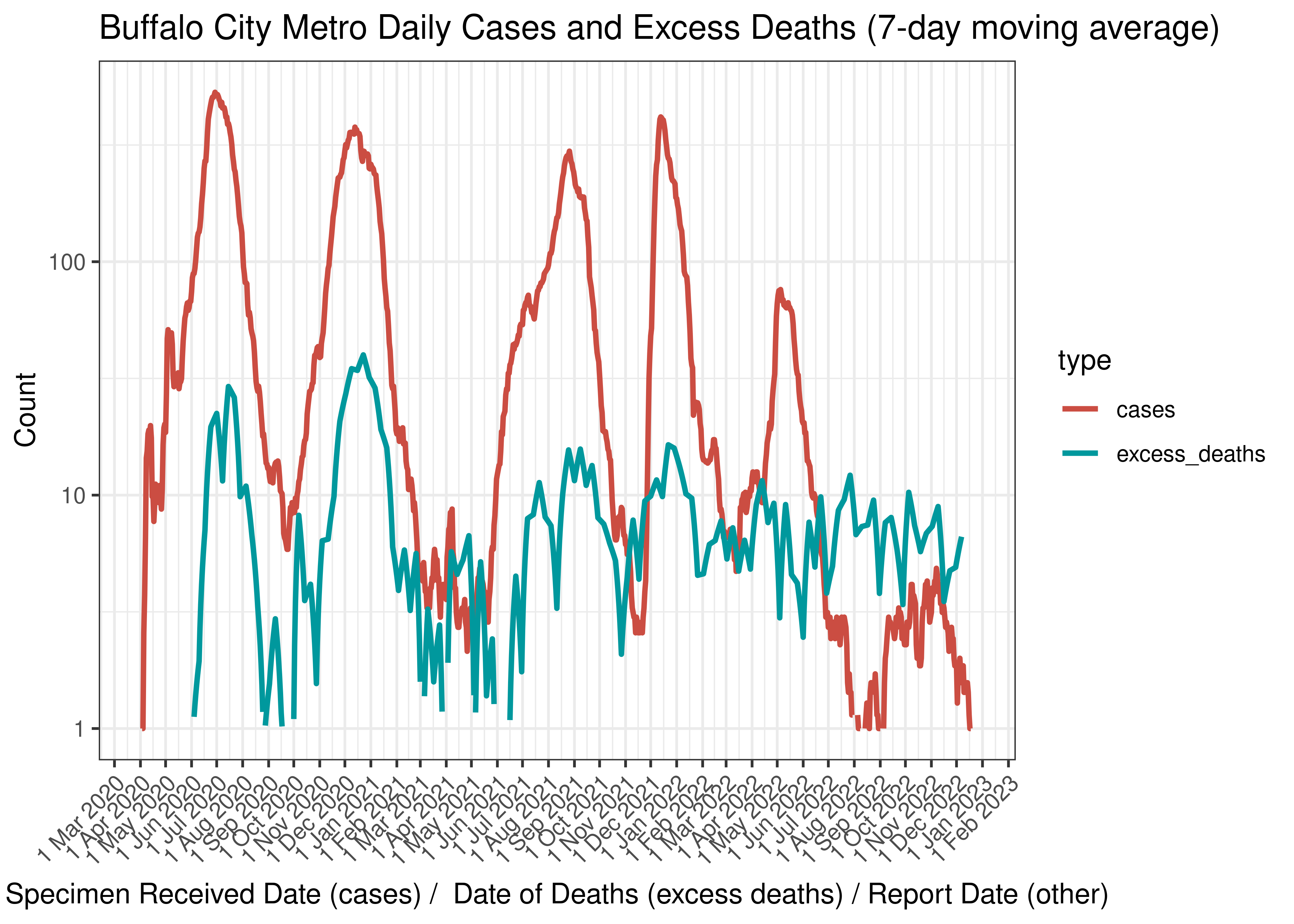 Buffalo City Metro Daily Cases and Excess Deaths (7-day moving average)