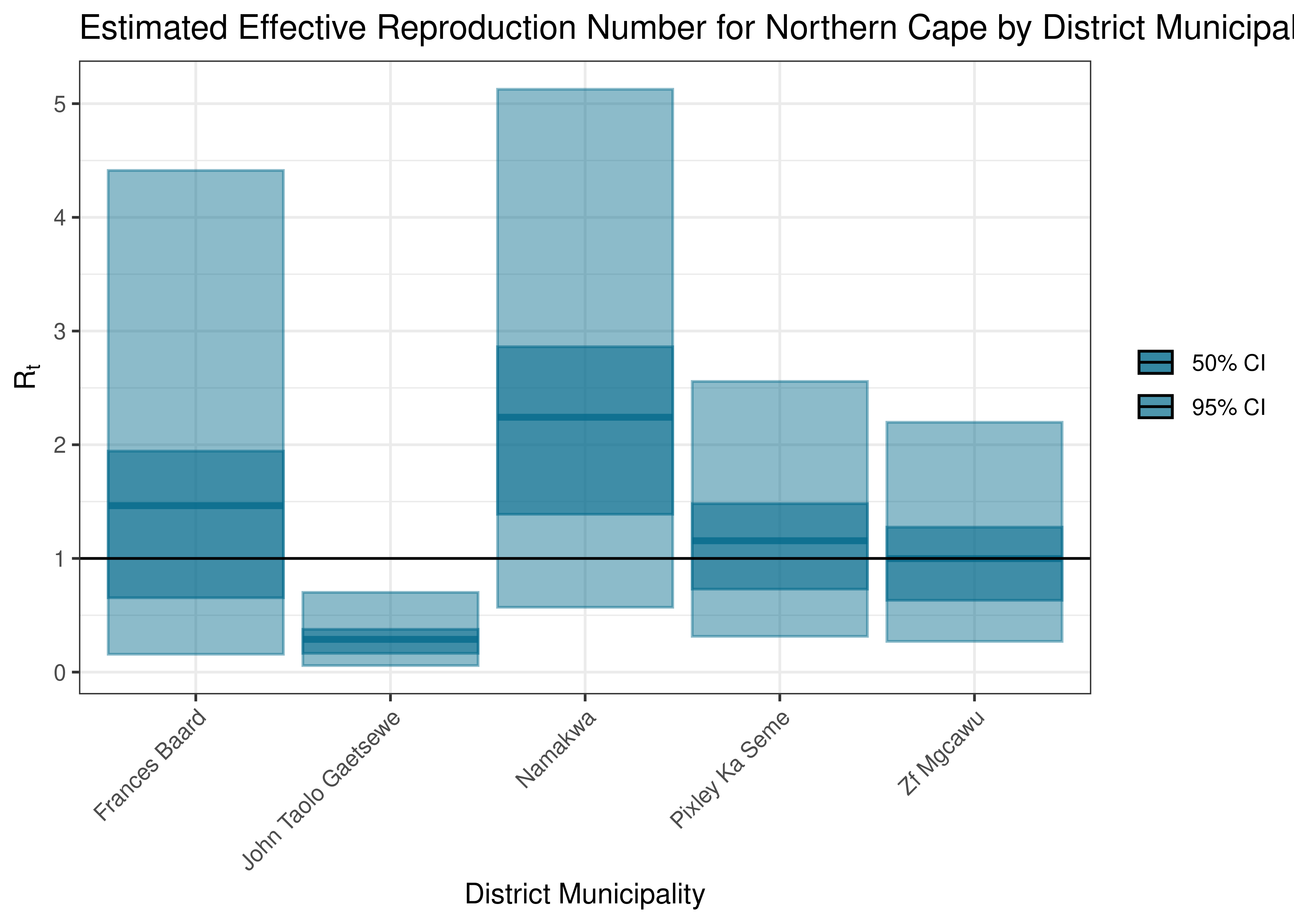 Estimated Effective Reproduction Number for Northern Cape by District Municipality
