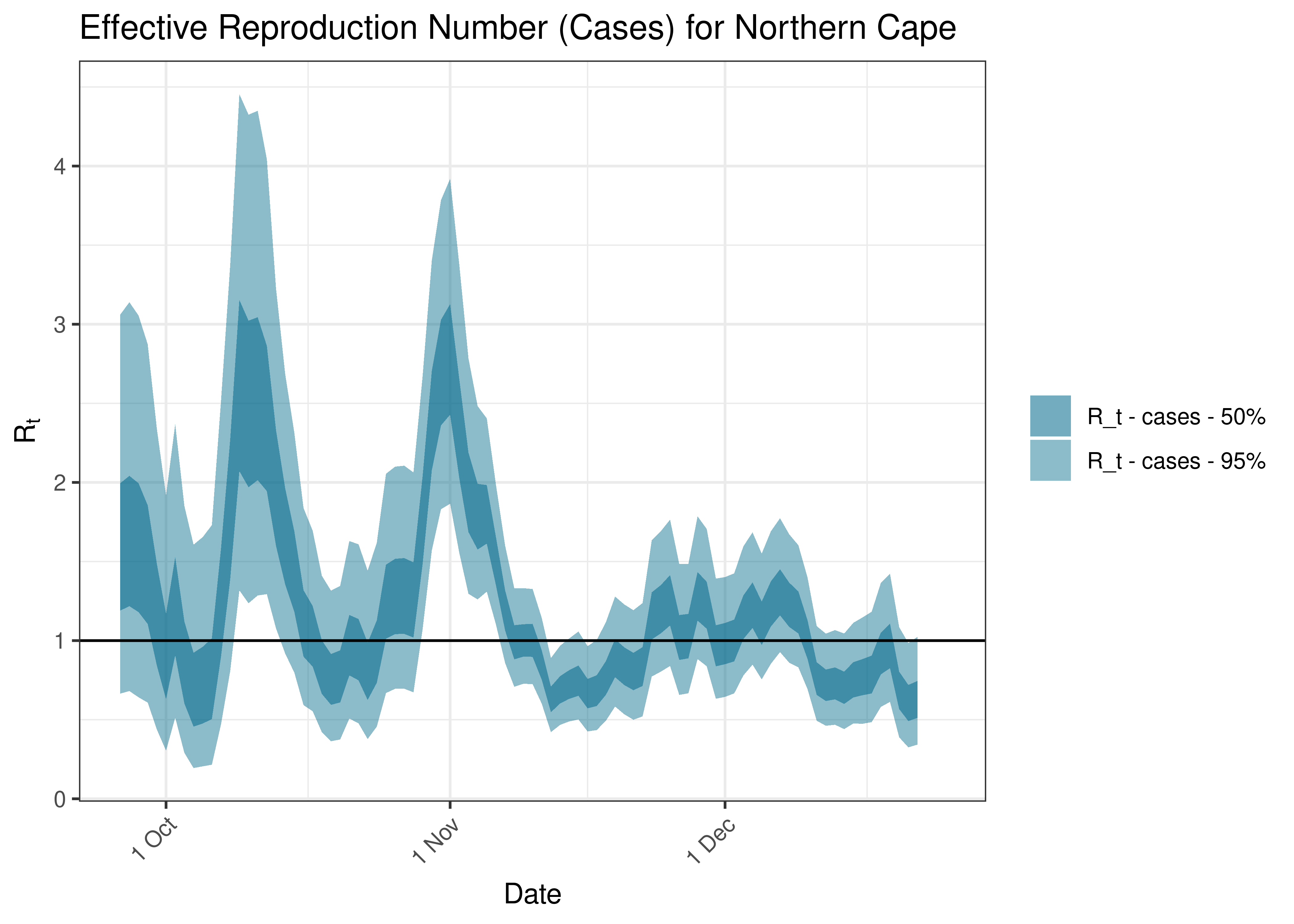 Estimated Effective Reproduction Number Based on Cases for Northern Cape over last 90 days