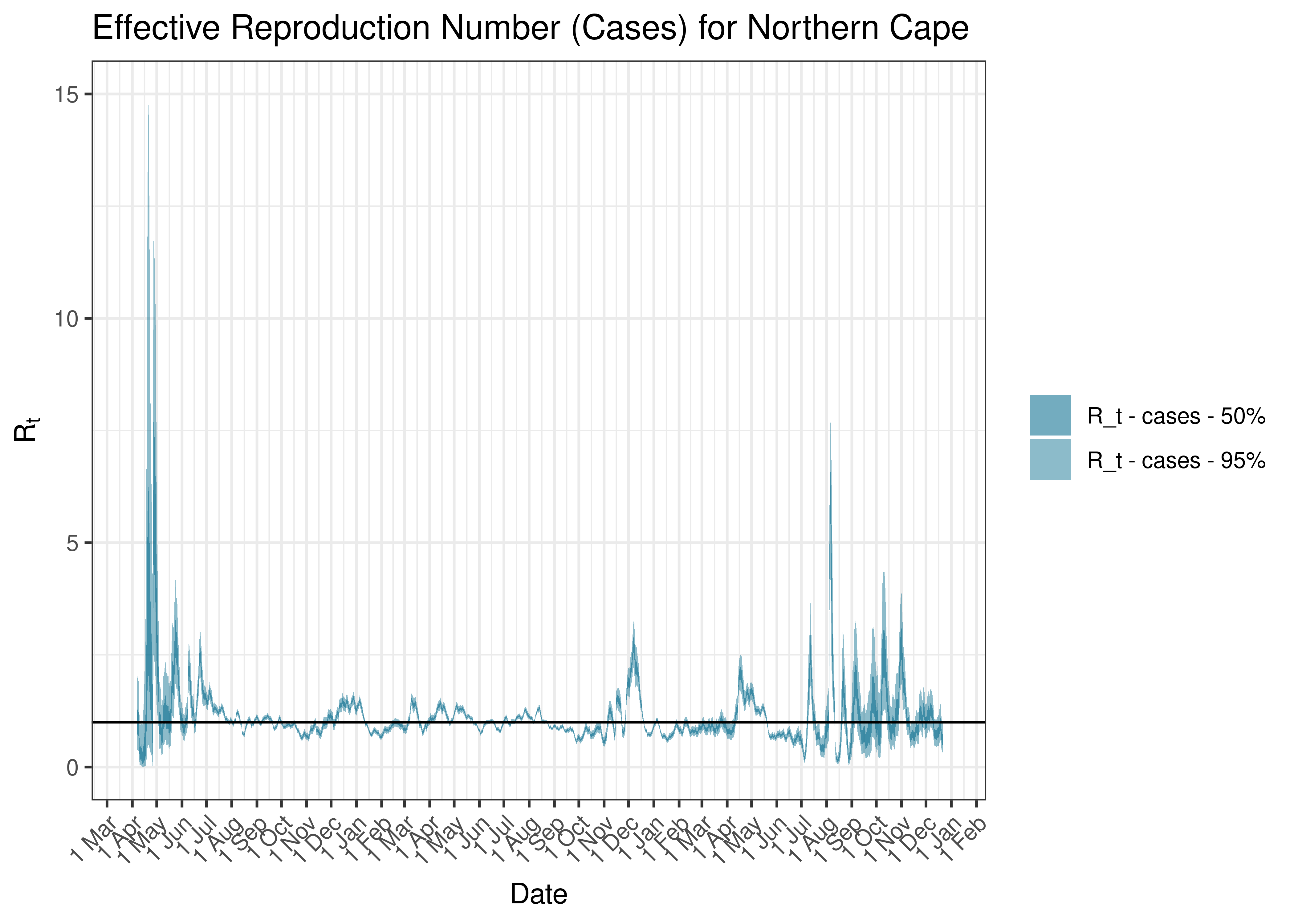 Estimated Effective Reproduction Number Based on Cases for Northern Cape since 1 April 2020