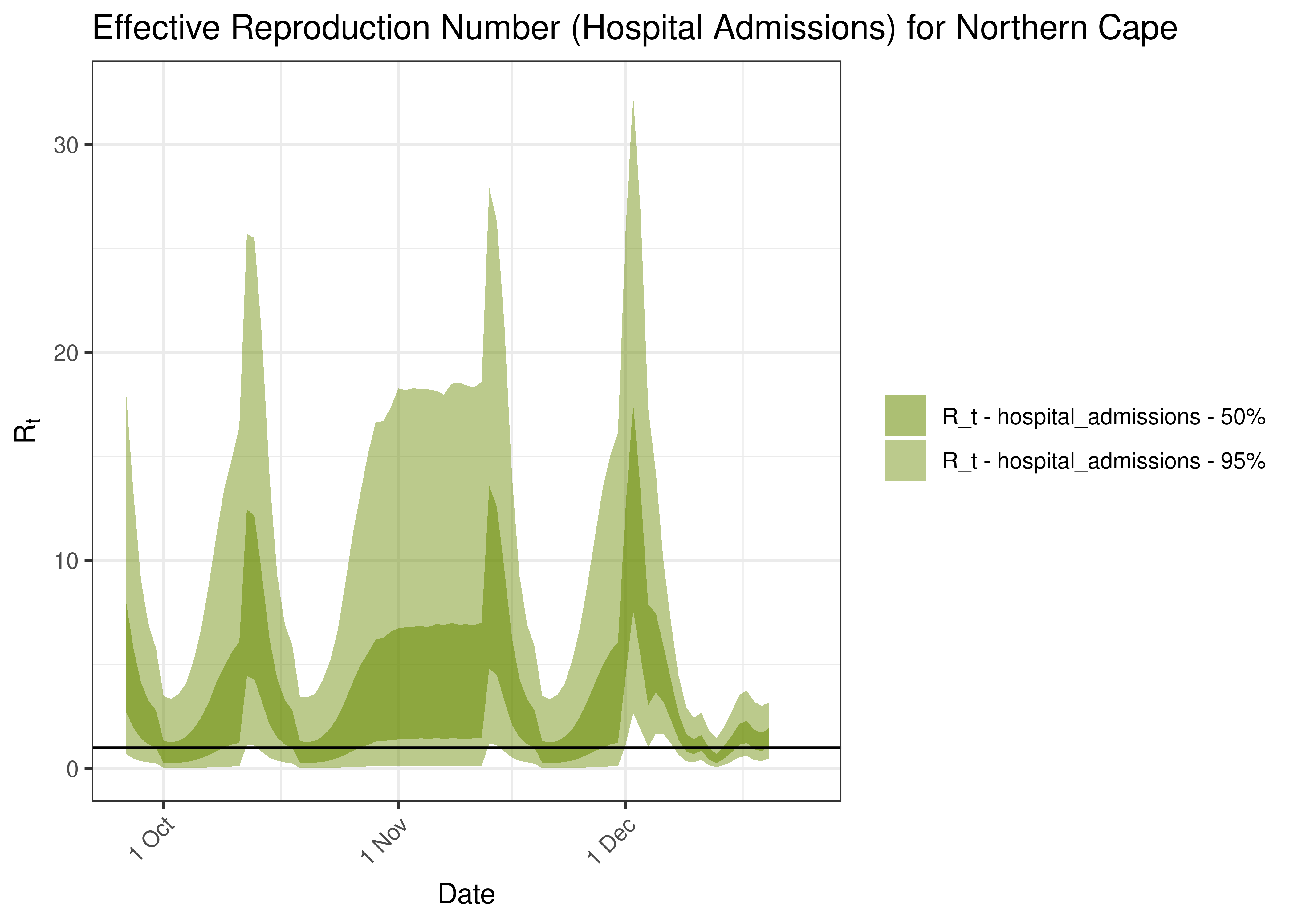 Estimated Effective Reproduction Number Based on Hospital Admissions for Northern Cape over last 90 days