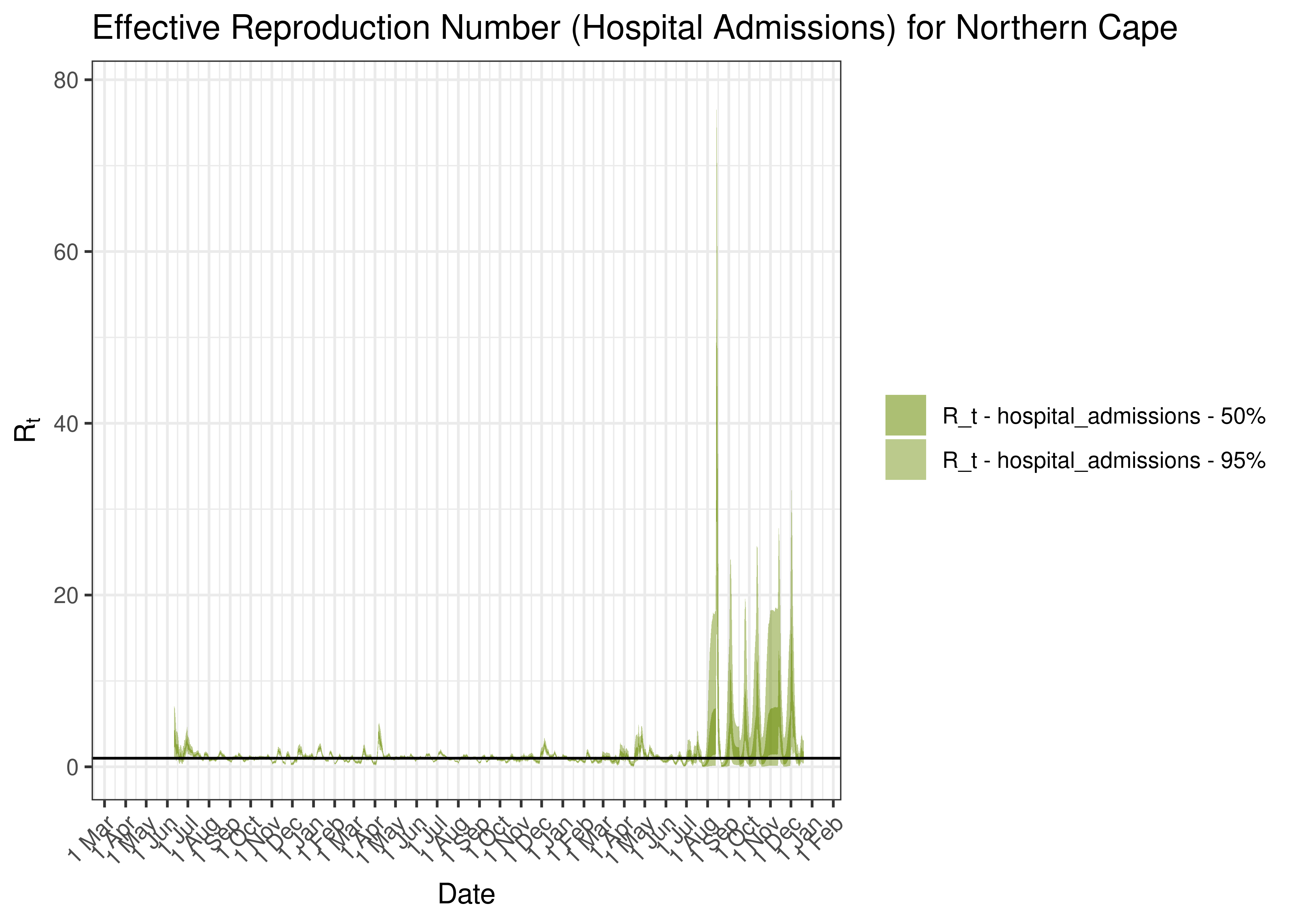 Estimated Effective Reproduction Number Based on Hospital Admissions for Northern Cape since 1 April 2020