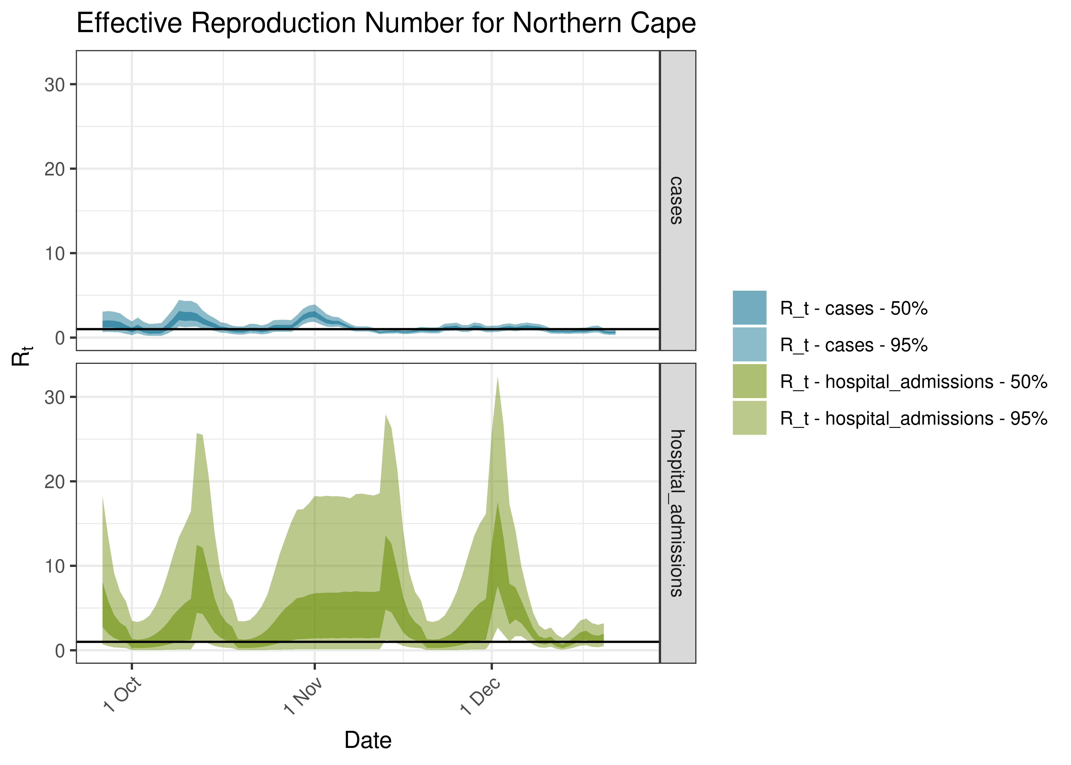 Estimated Effective Reproduction Number for Northern Cape over last 90 days