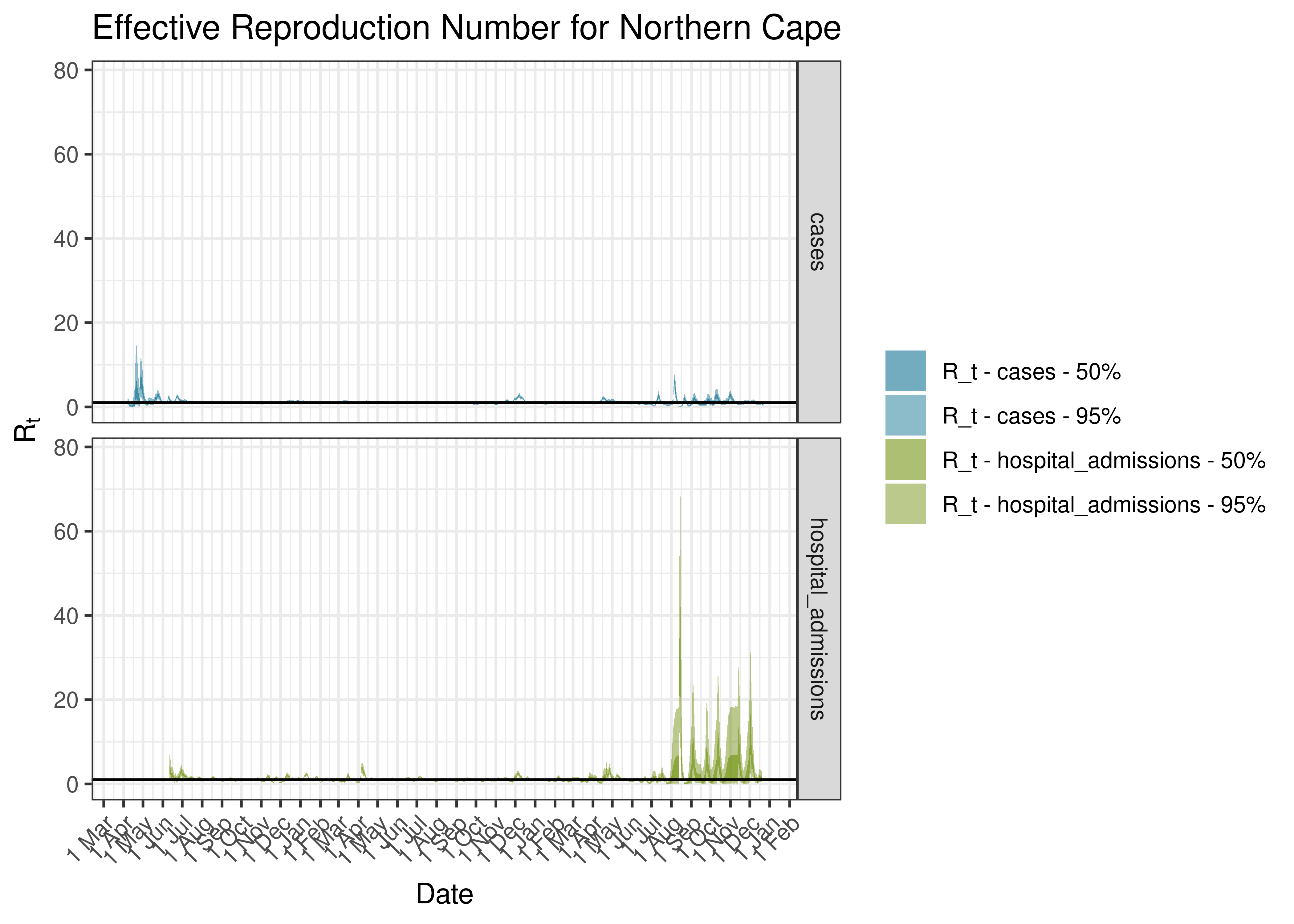 Estimated Effective Reproduction Number for Northern Cape since 1 April 2020