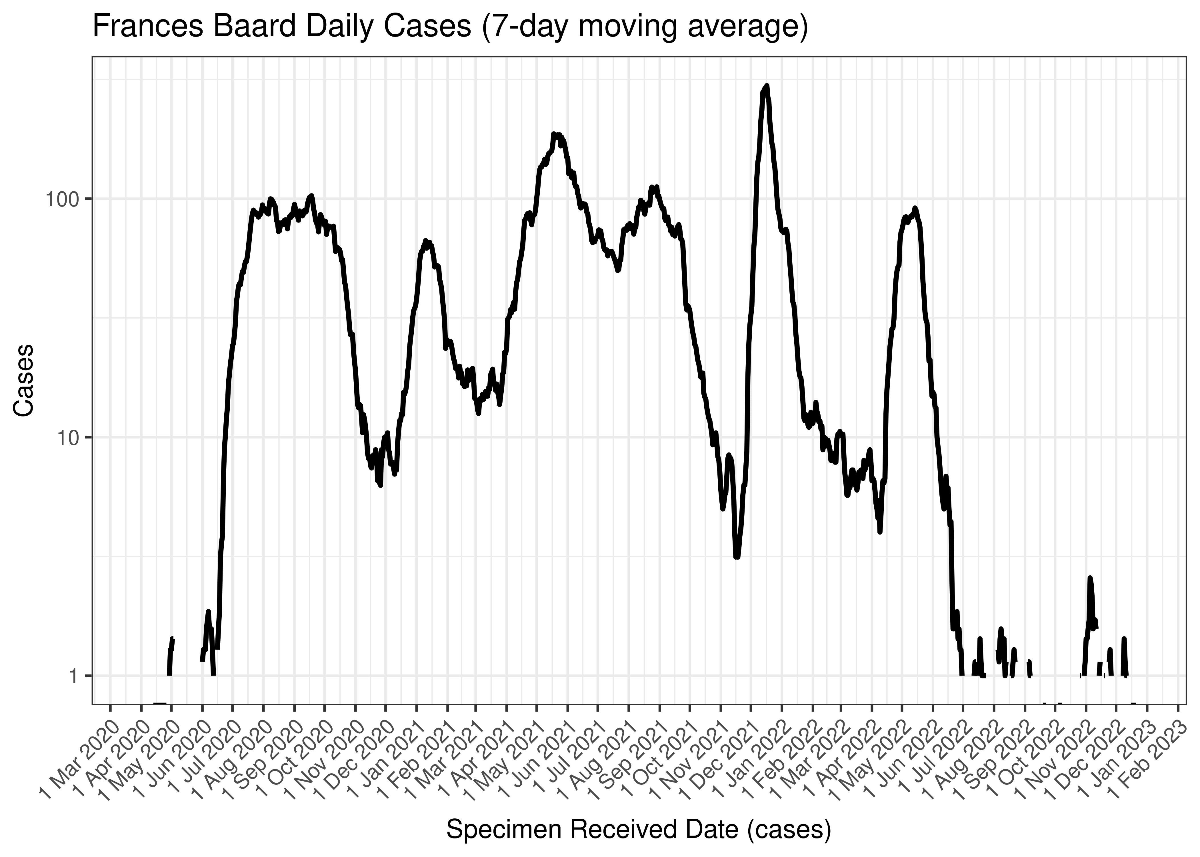 Frances Baard Daily Cases (7-day moving average)