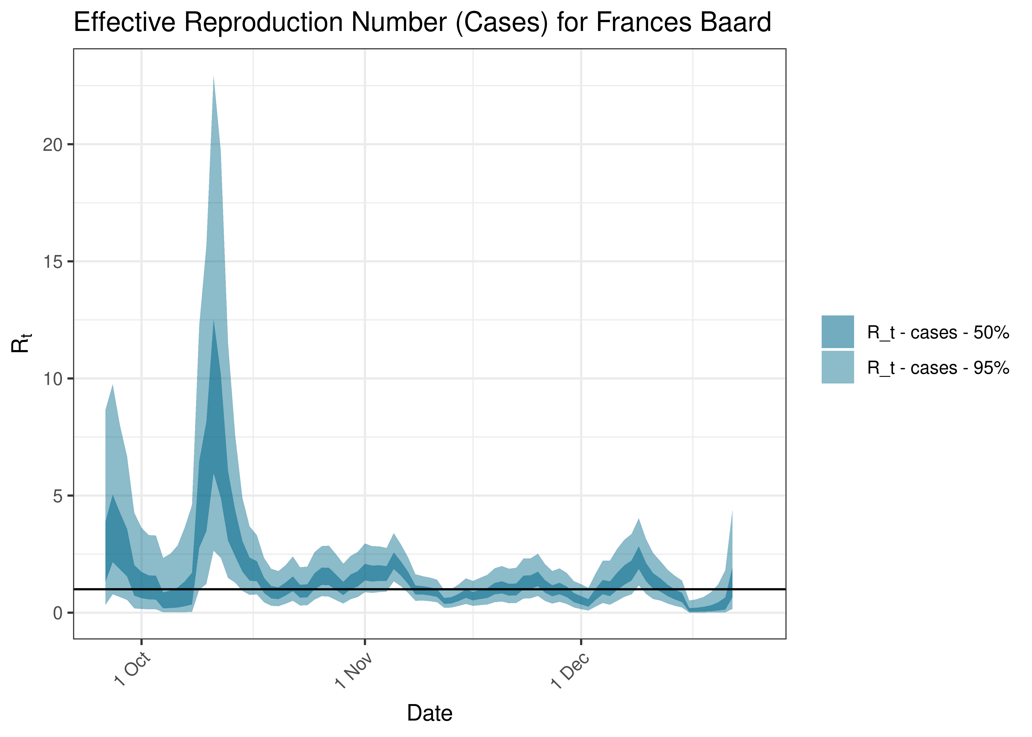 Estimated Effective Reproduction Number Based on Cases for Frances Baard over last 90 days