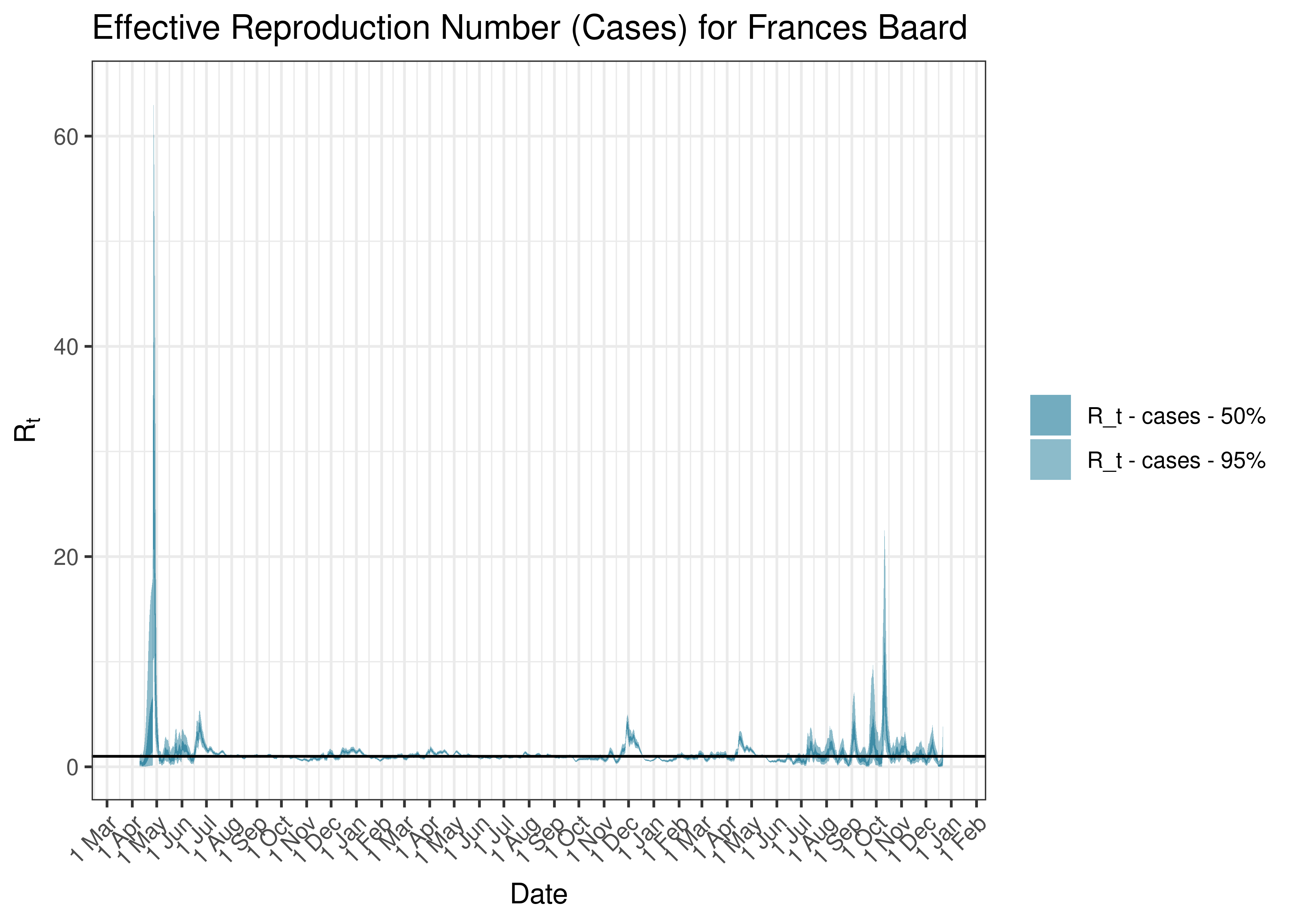 Estimated Effective Reproduction Number Based on Cases for Frances Baard since 1 April 2020