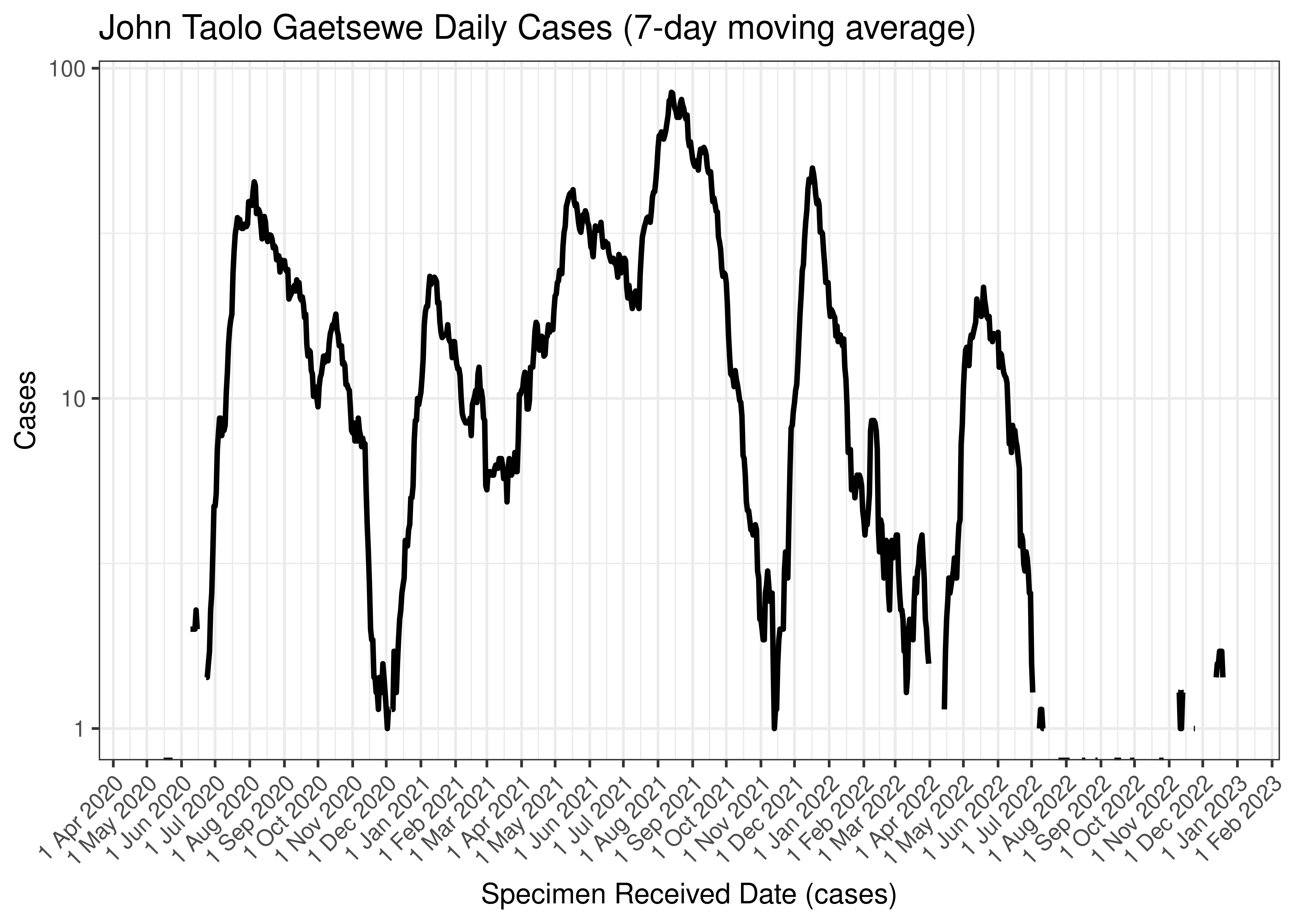 John Taolo Gaetsewe Daily Cases (7-day moving average)