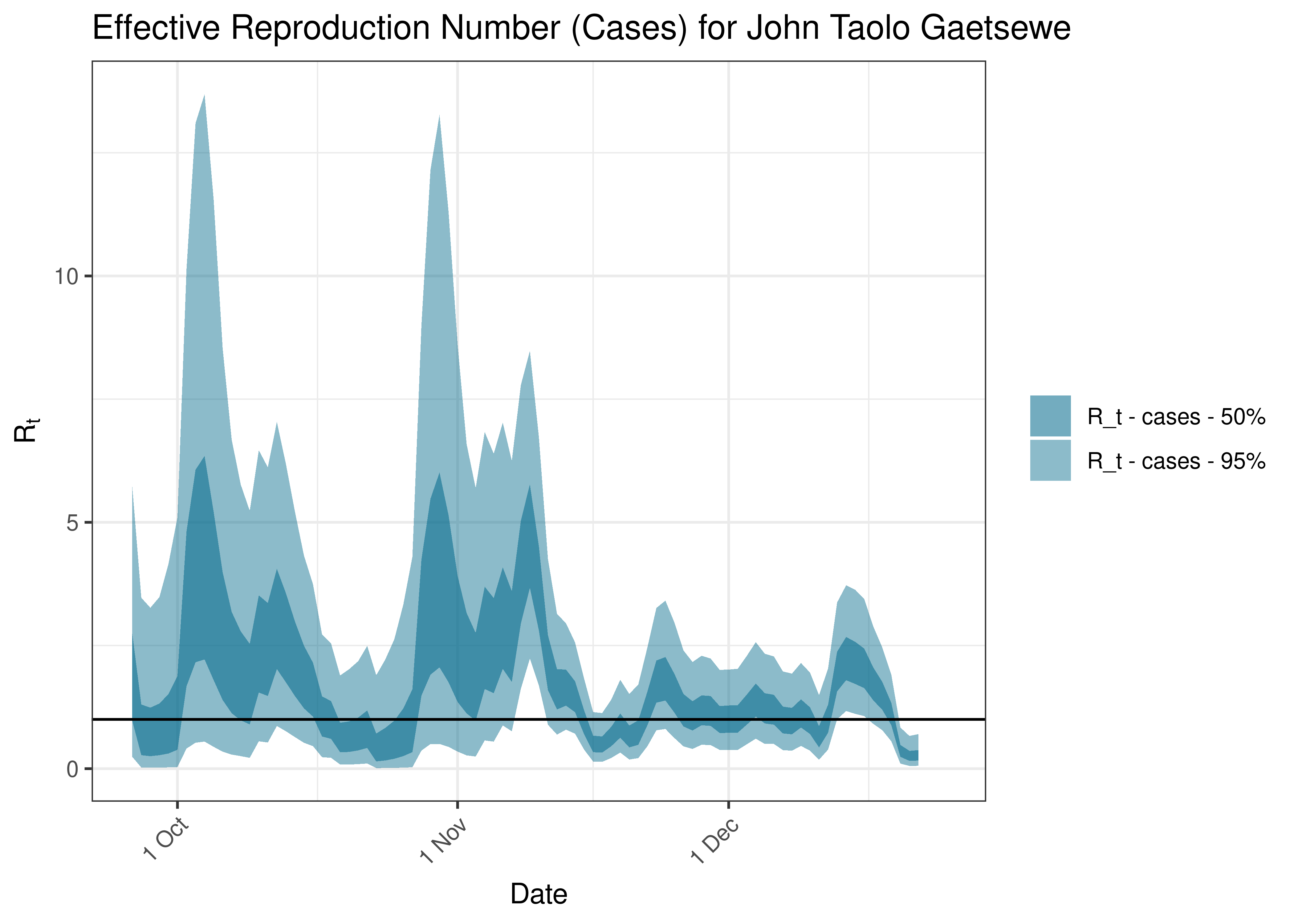Estimated Effective Reproduction Number Based on Cases for John Taolo Gaetsewe over last 90 days