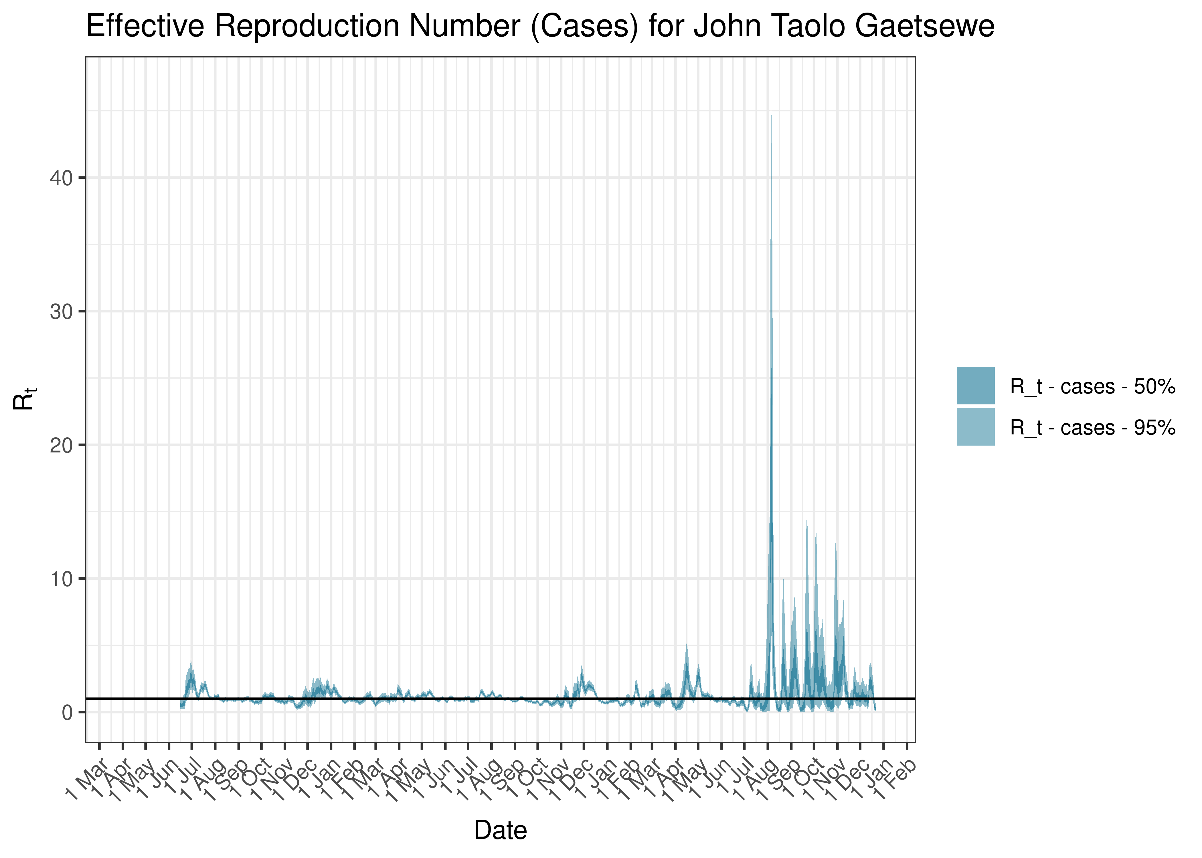 Estimated Effective Reproduction Number Based on Cases for John Taolo Gaetsewe since 1 April 2020
