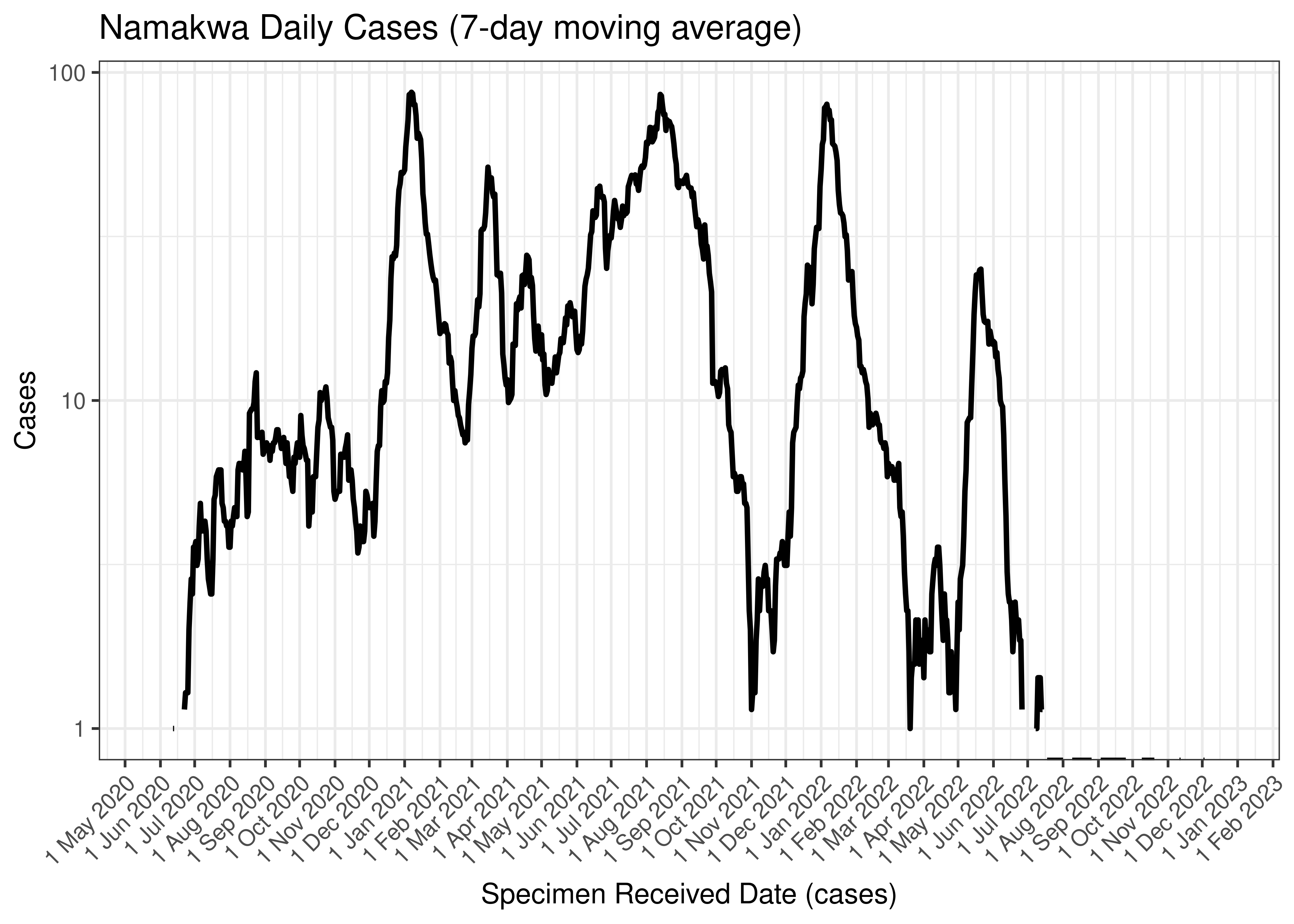Namakwa Daily Cases (7-day moving average)