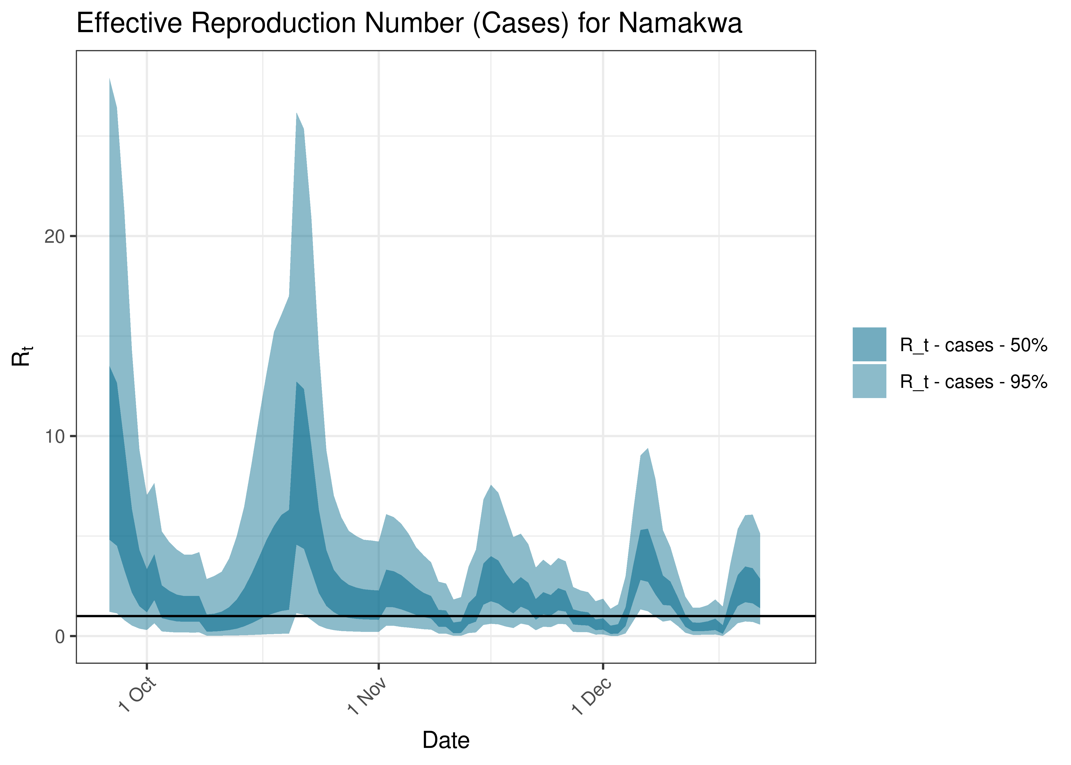 Estimated Effective Reproduction Number Based on Cases for Namakwa over last 90 days