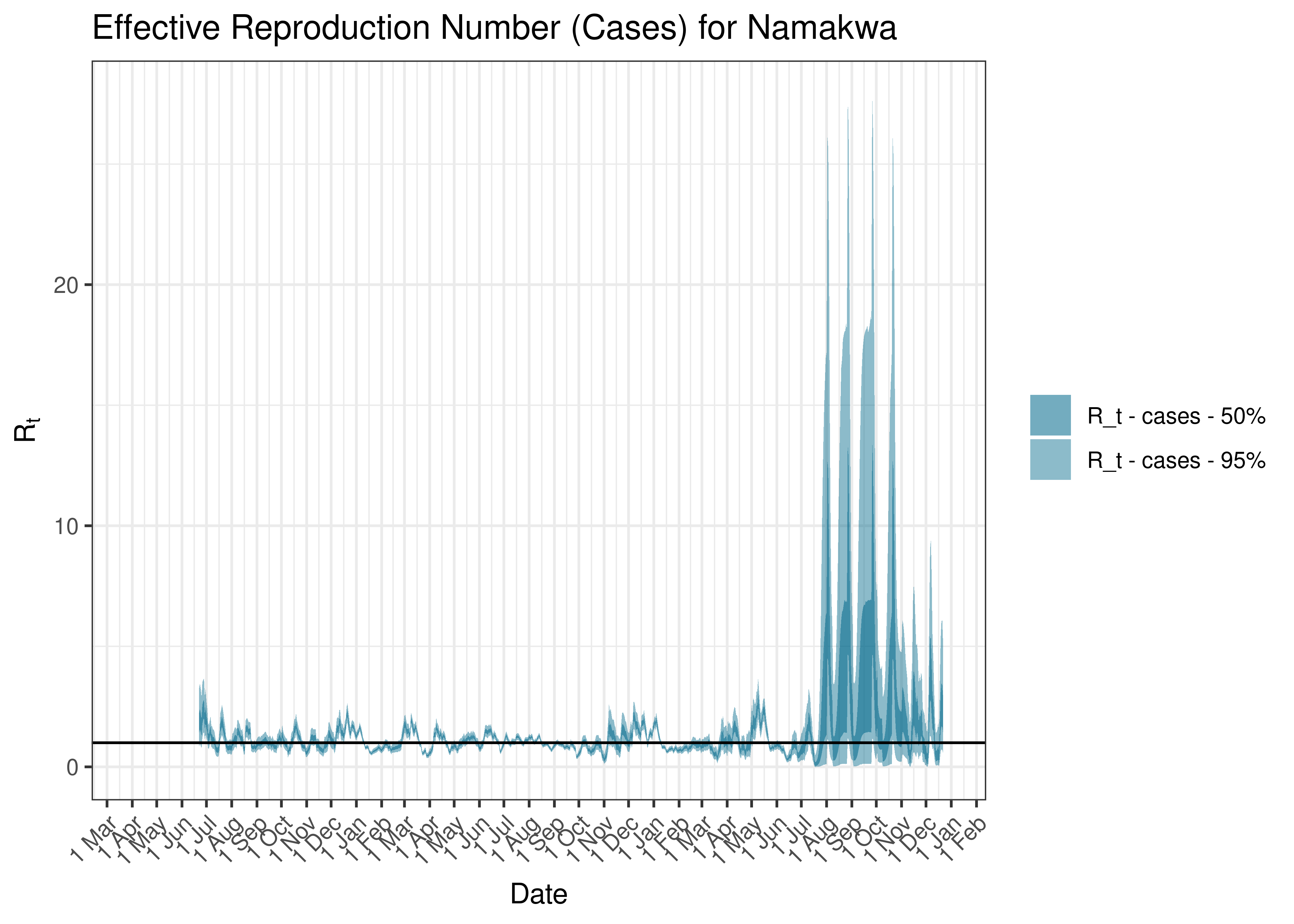 Estimated Effective Reproduction Number Based on Cases for Namakwa since 1 April 2020