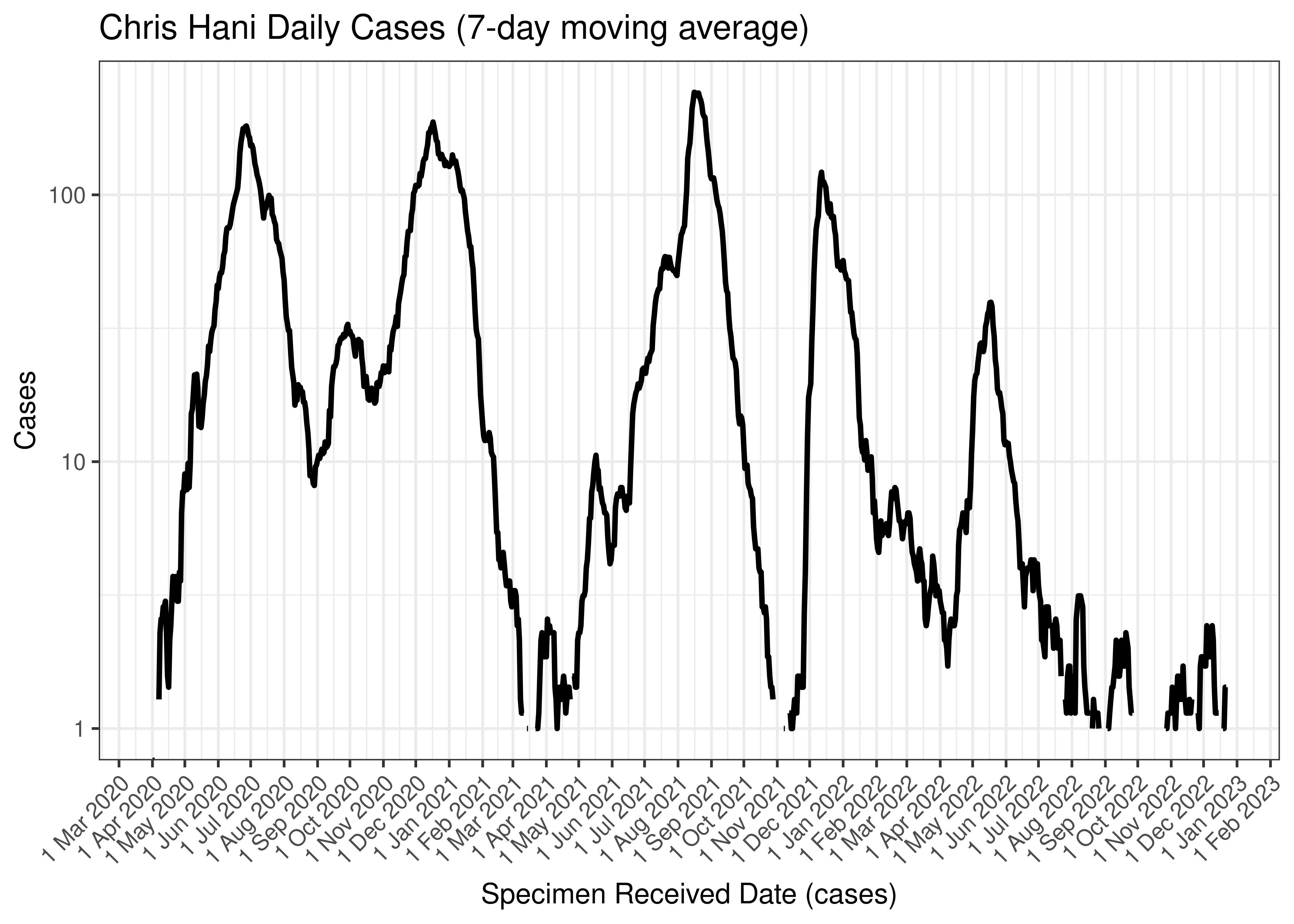 Chris Hani Daily Cases (7-day moving average)