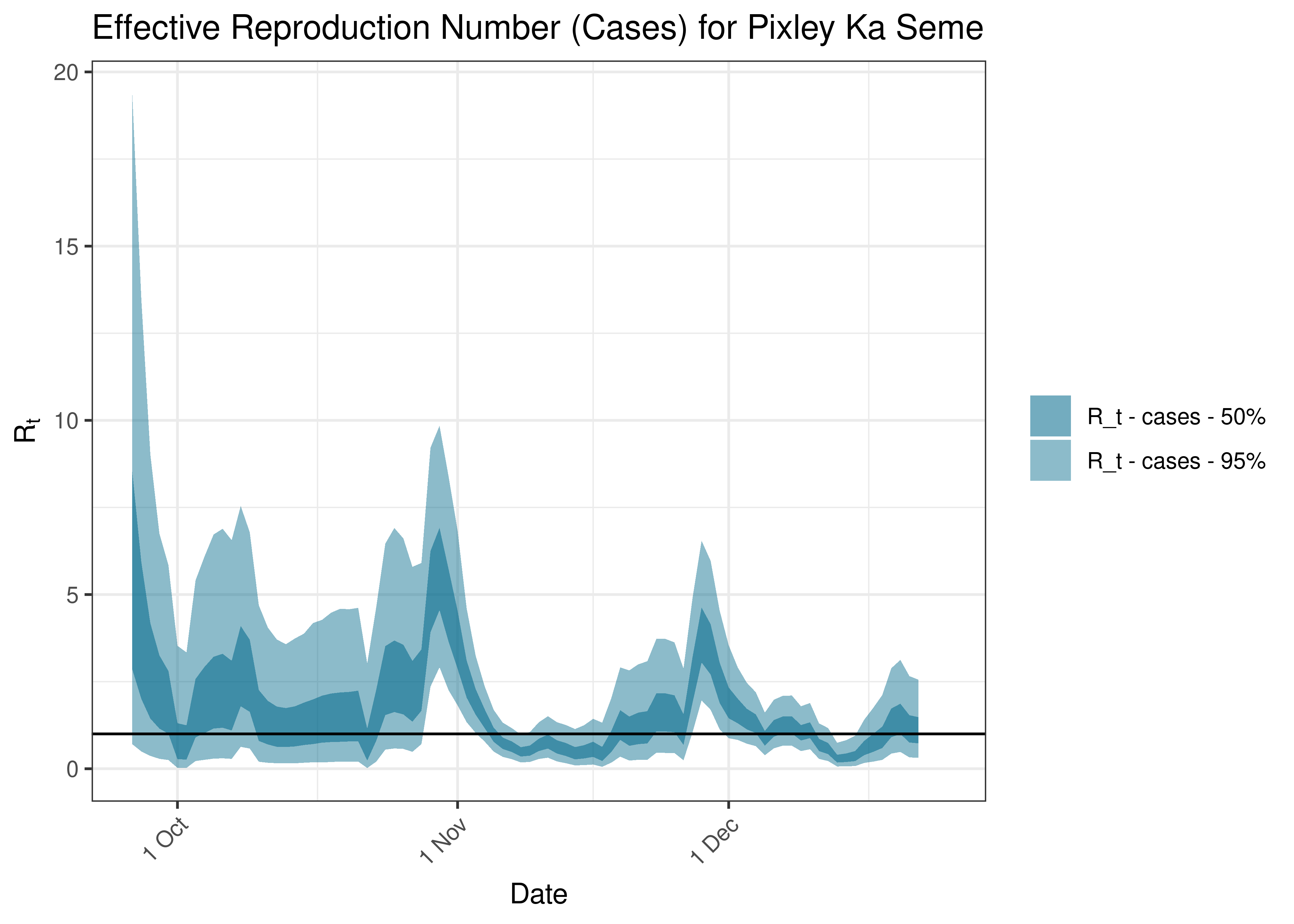 Estimated Effective Reproduction Number Based on Cases for Pixley Ka Seme over last 90 days