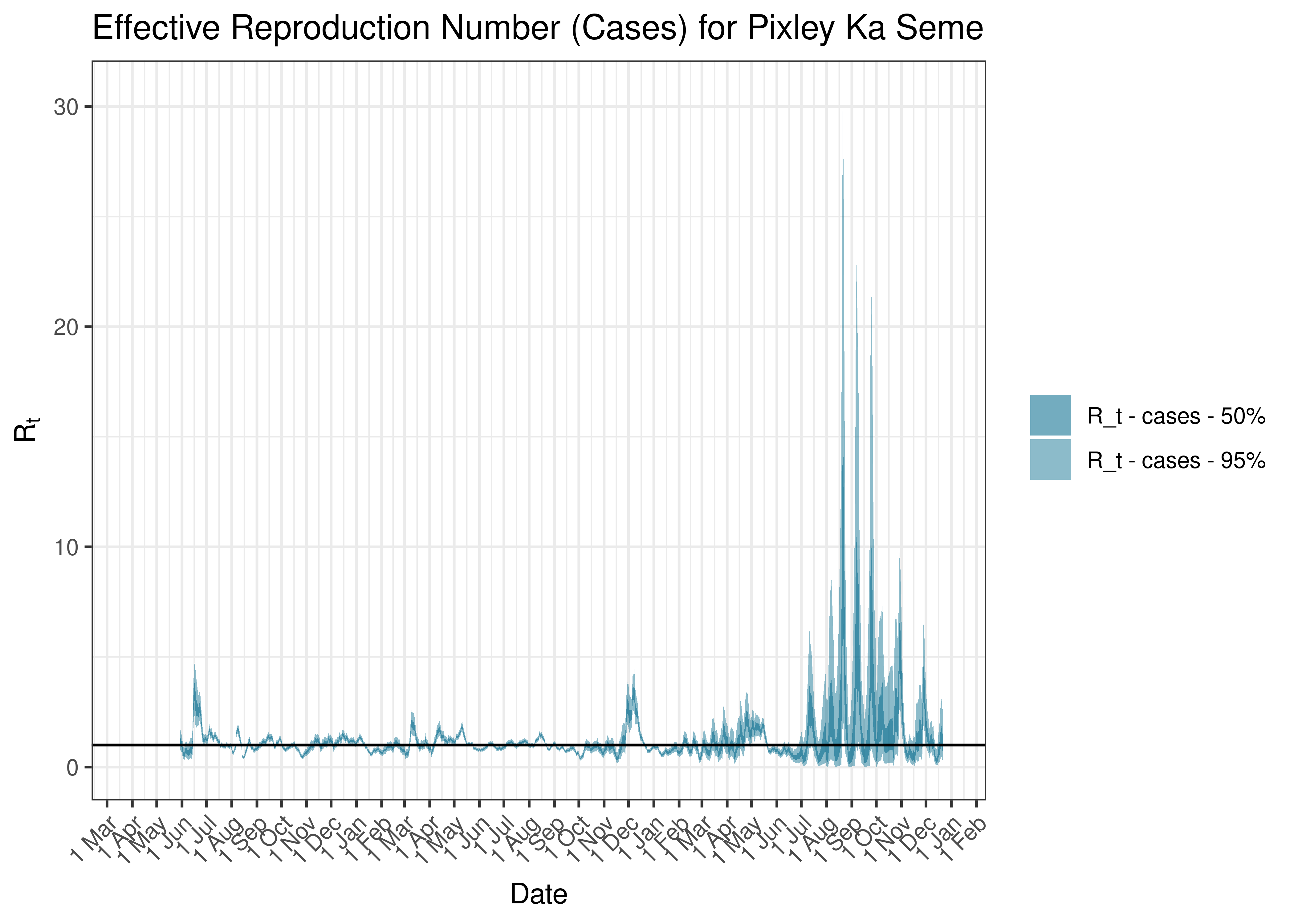 Estimated Effective Reproduction Number Based on Cases for Pixley Ka Seme since 1 April 2020