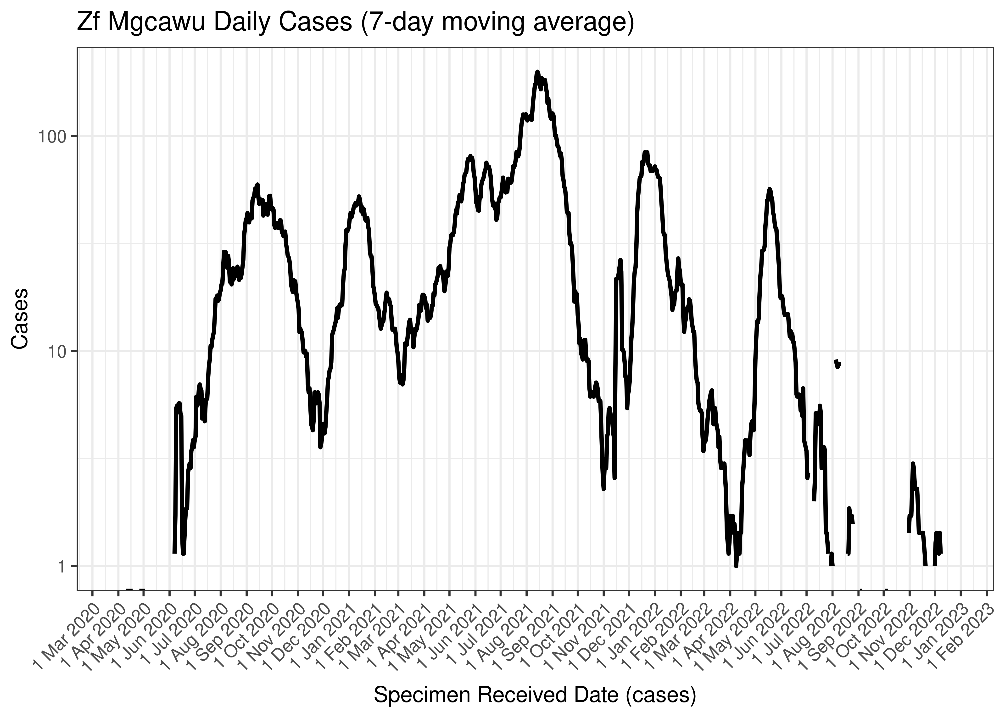 Zf Mgcawu Daily Cases (7-day moving average)