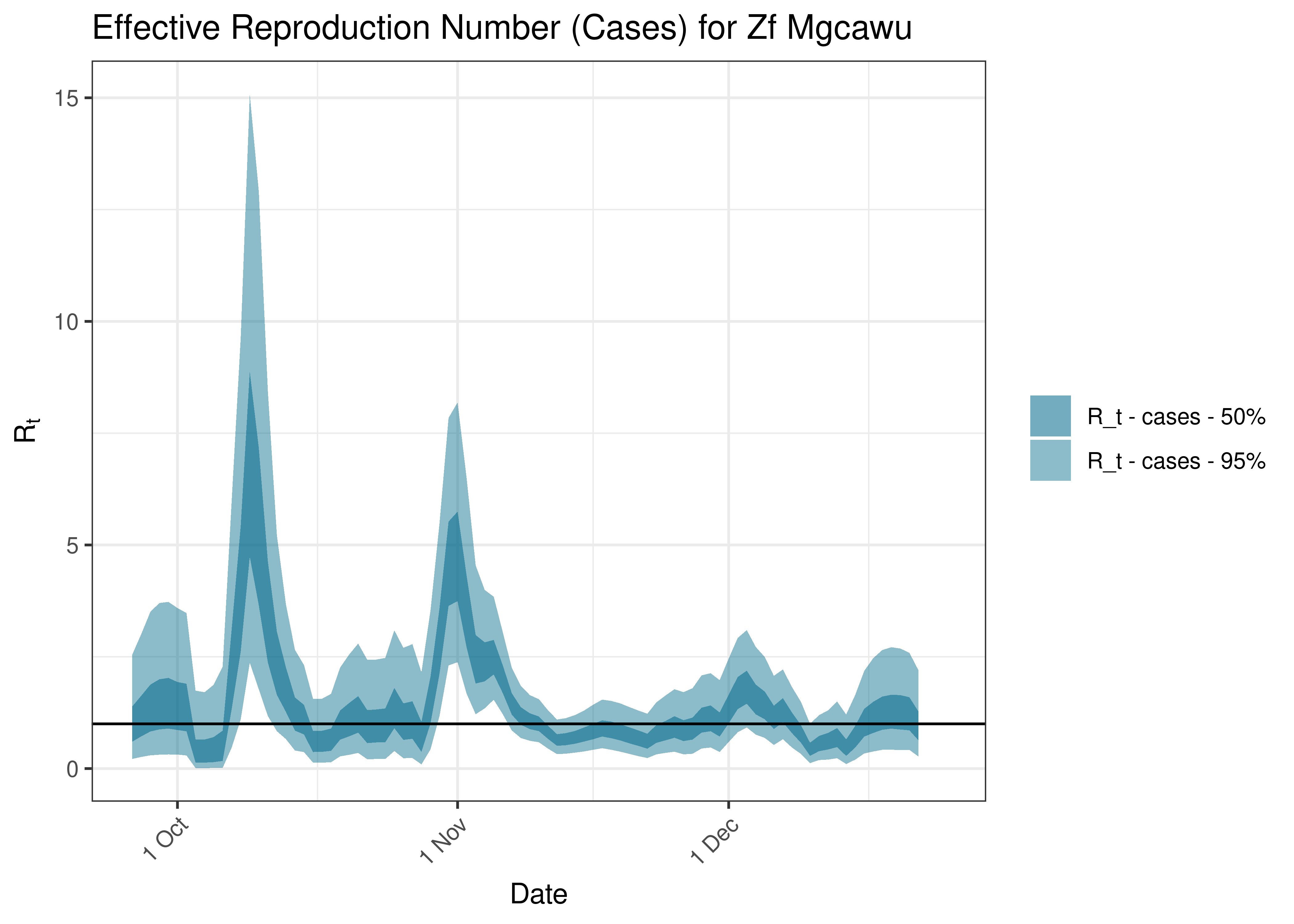Estimated Effective Reproduction Number Based on Cases for Zf Mgcawu over last 90 days