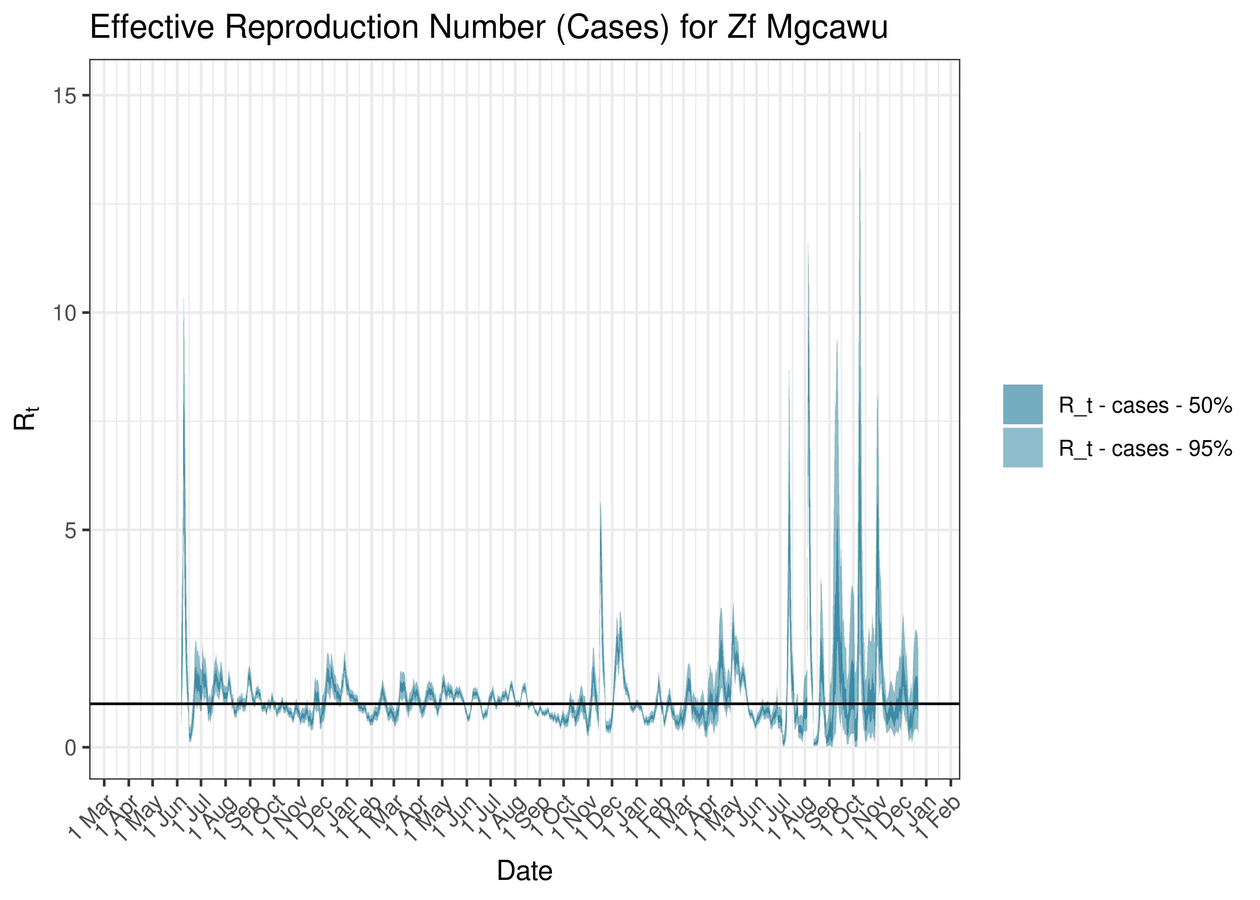 Estimated Effective Reproduction Number Based on Cases for Zf Mgcawu since 1 April 2020