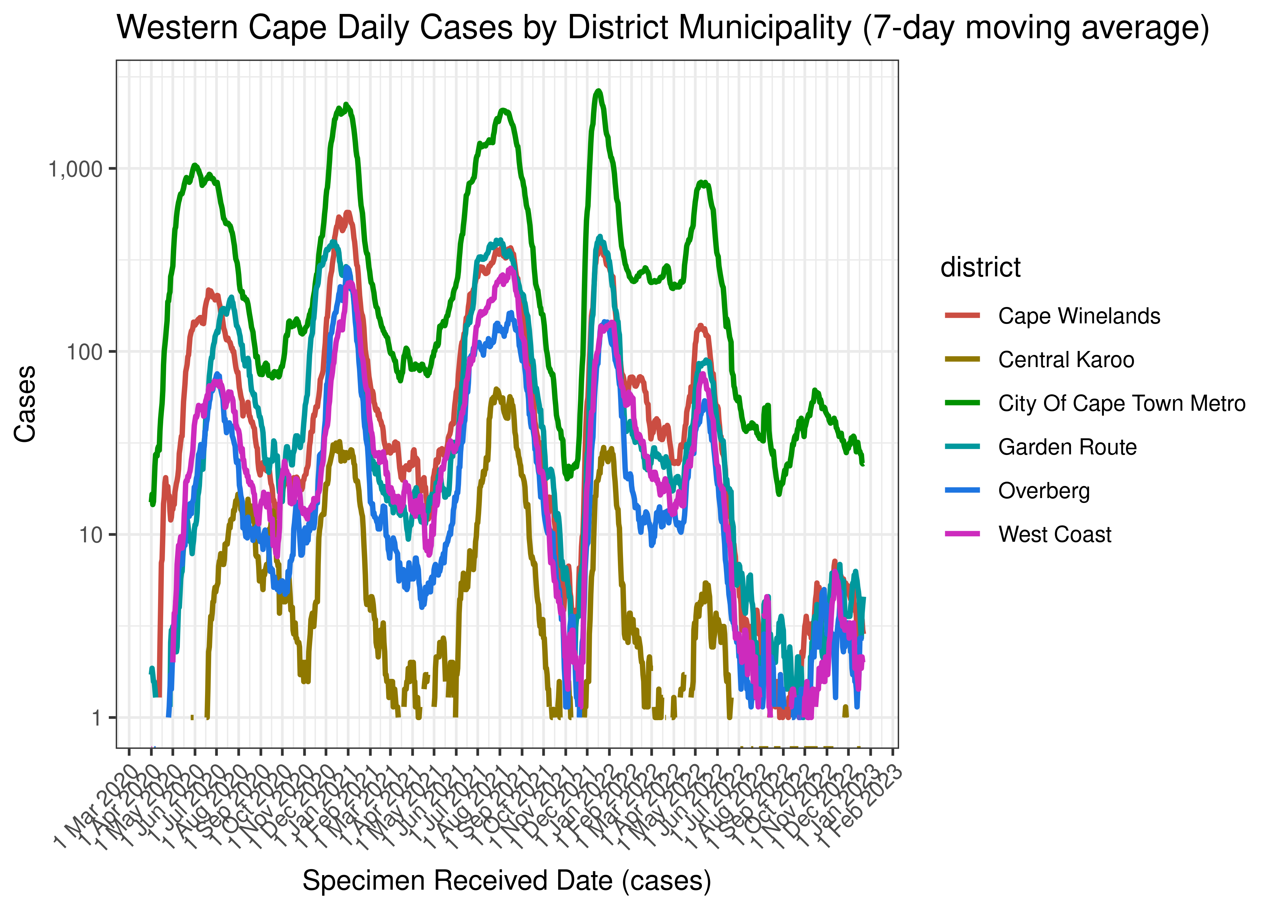 Western Cape Daily Cases by District Municipality (7-day moving average)
