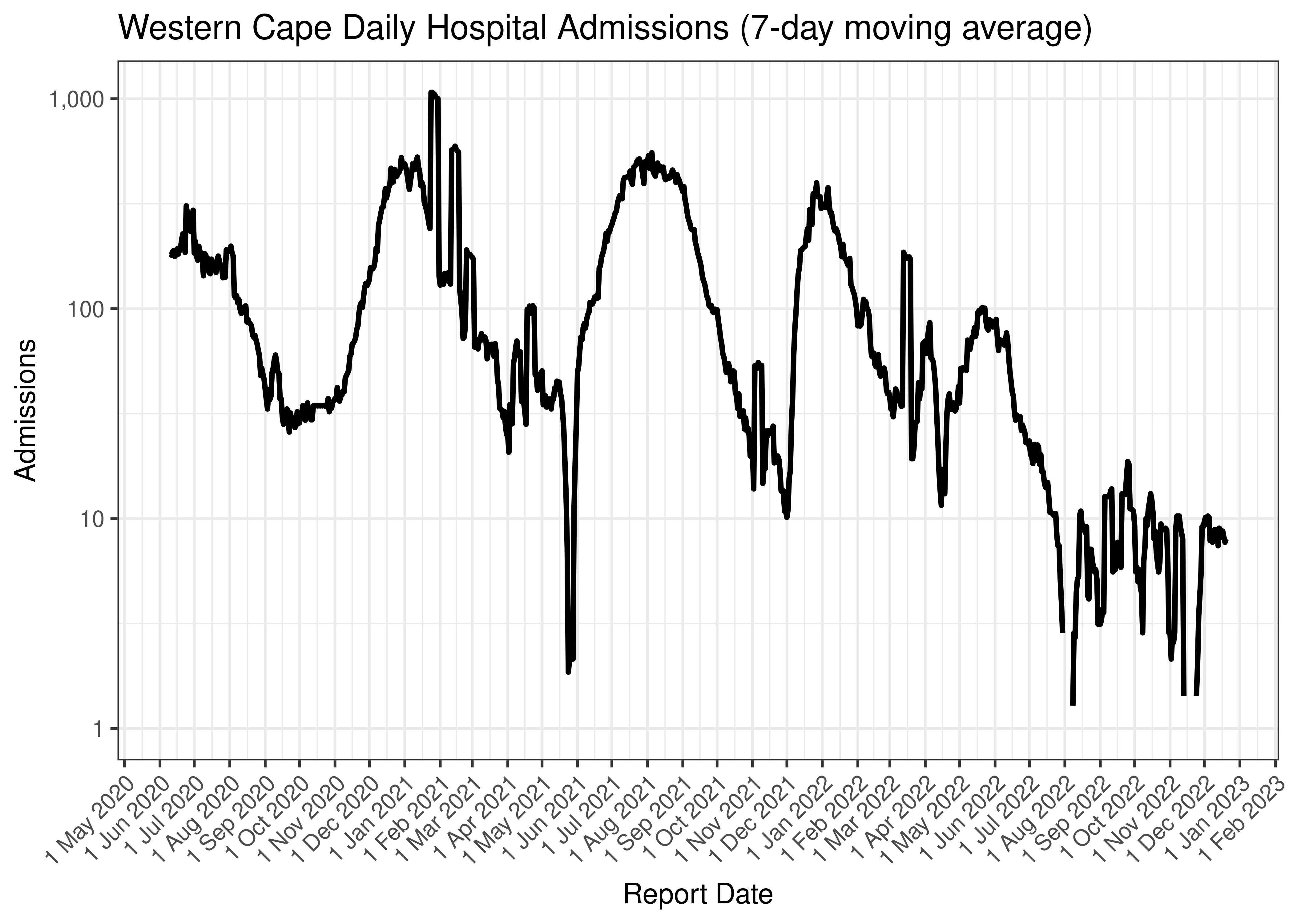 Western Cape Daily Hospital Admissions (7-day moving average)