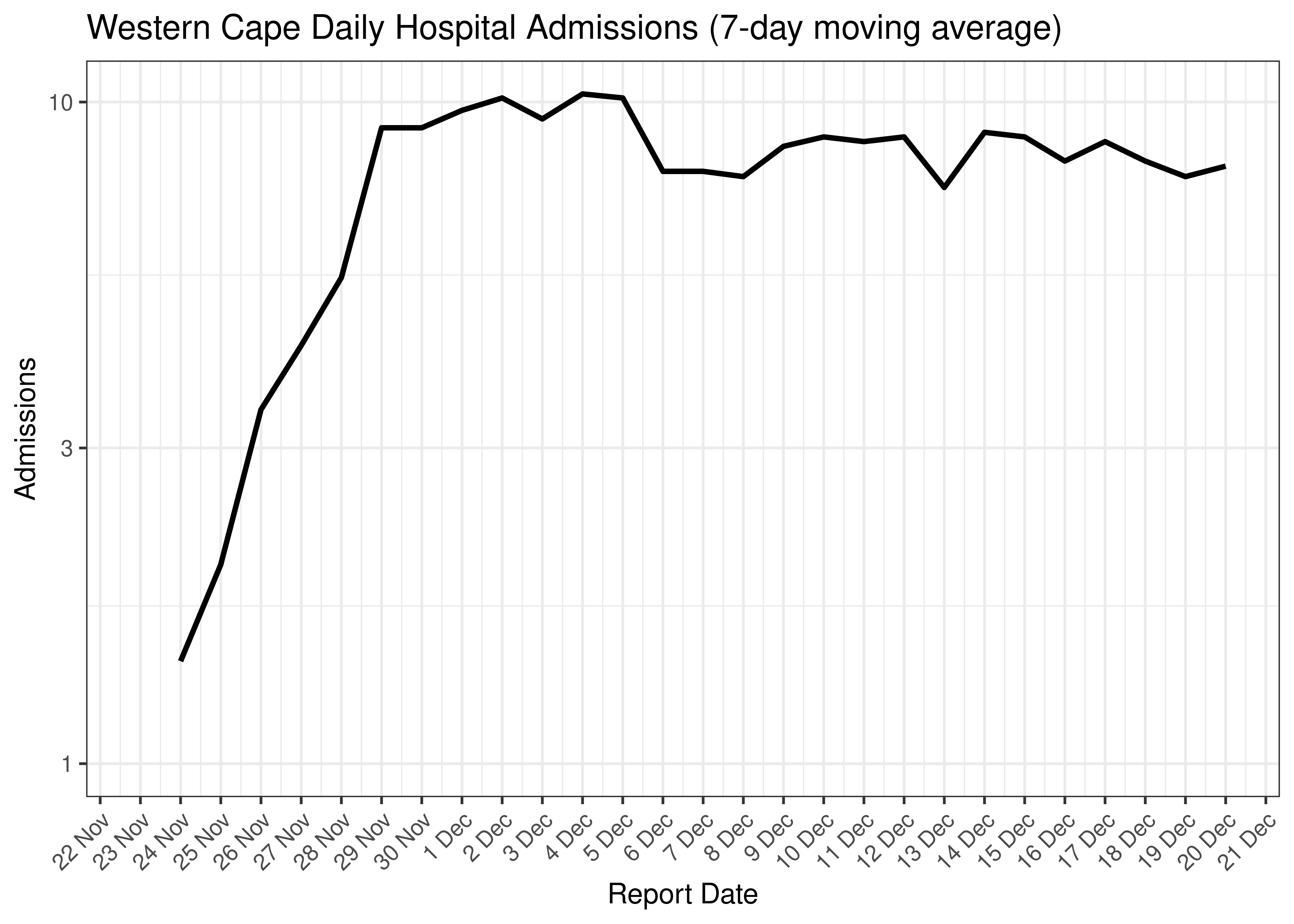 Western Cape Daily Hospital Admissions for Last 30-days (7-day moving average)