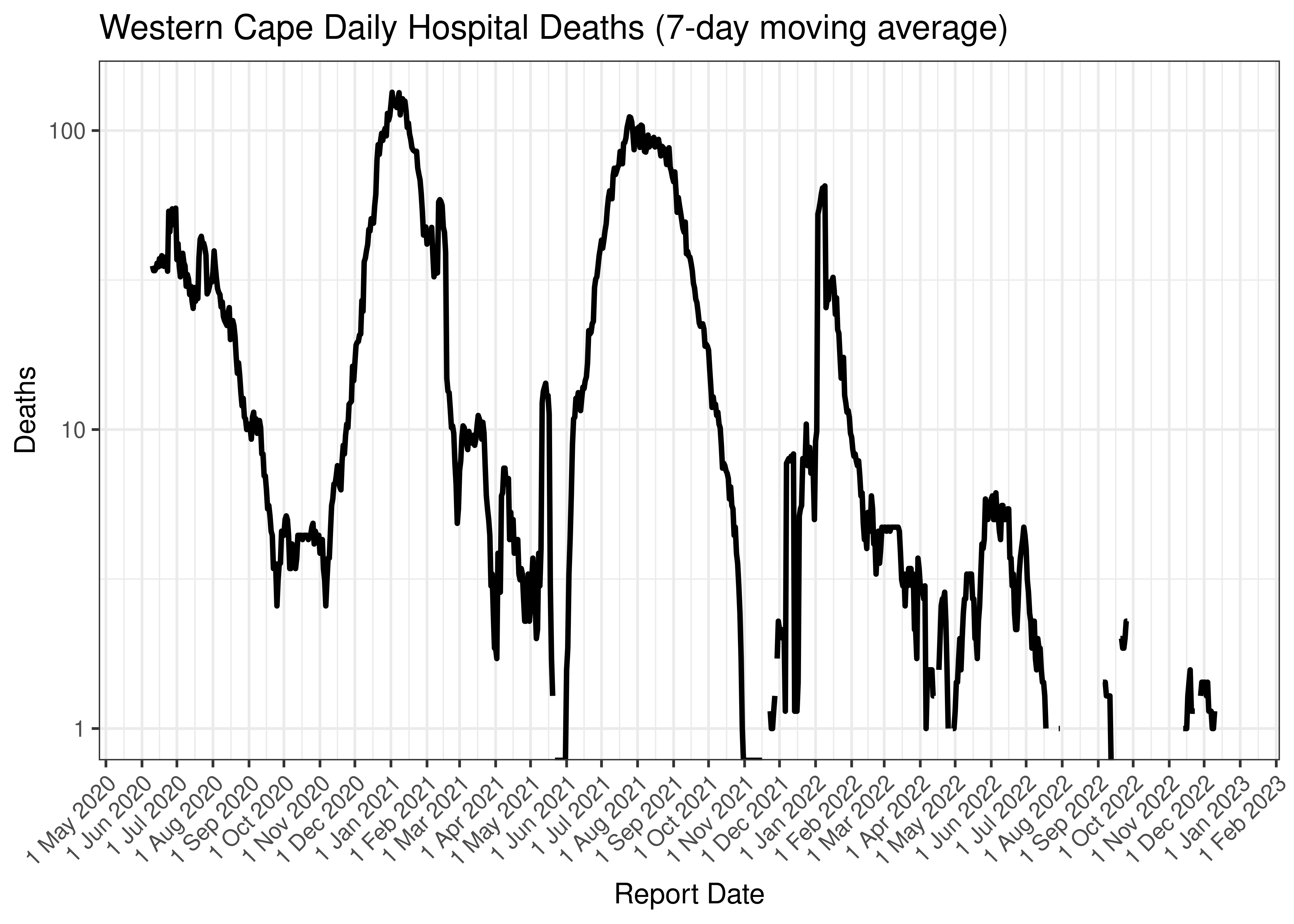 Western Cape Daily Hospital Deaths (7-day moving average)