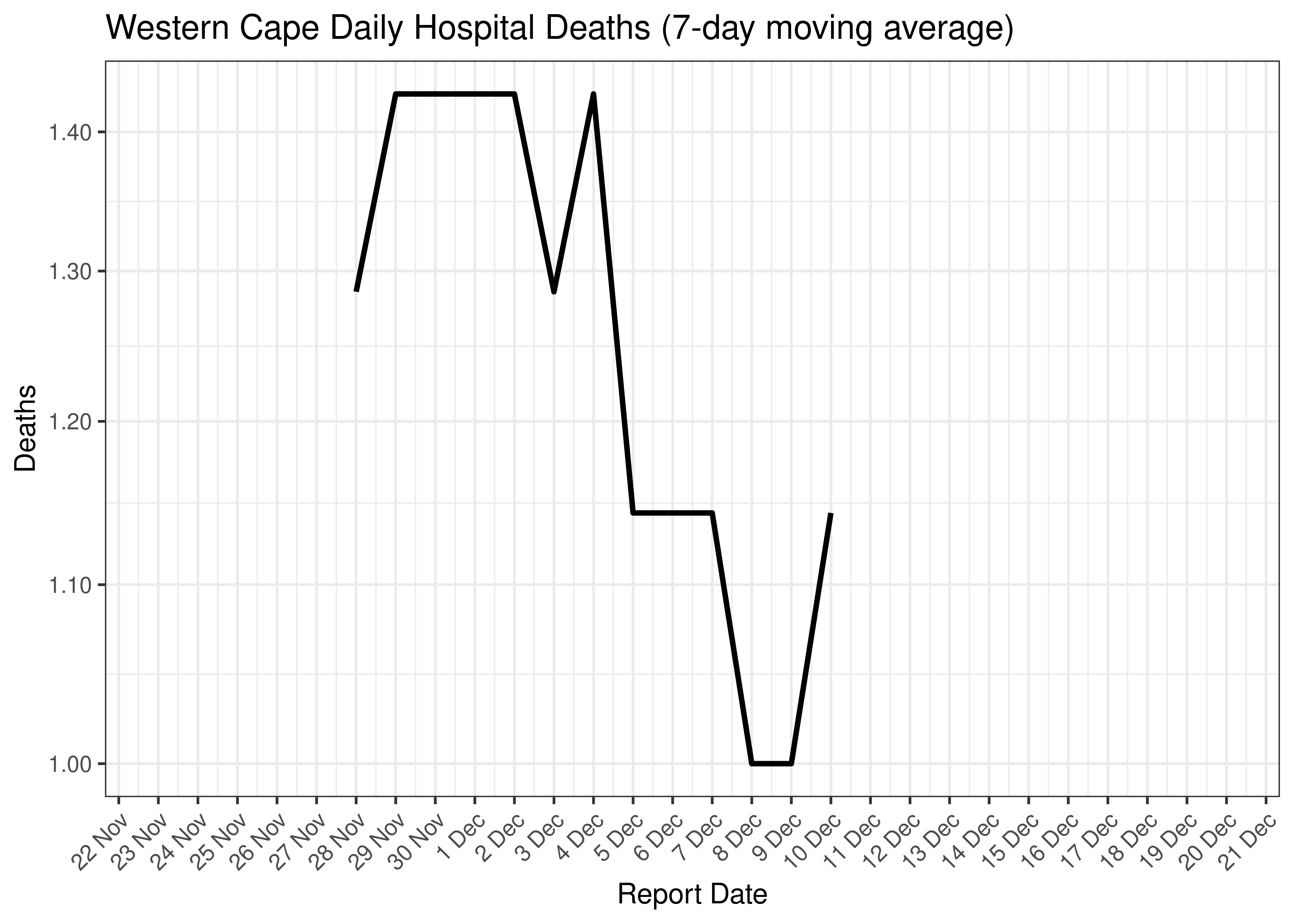 Western Cape Daily Hospital Deaths for Last 30-days (7-day moving average)