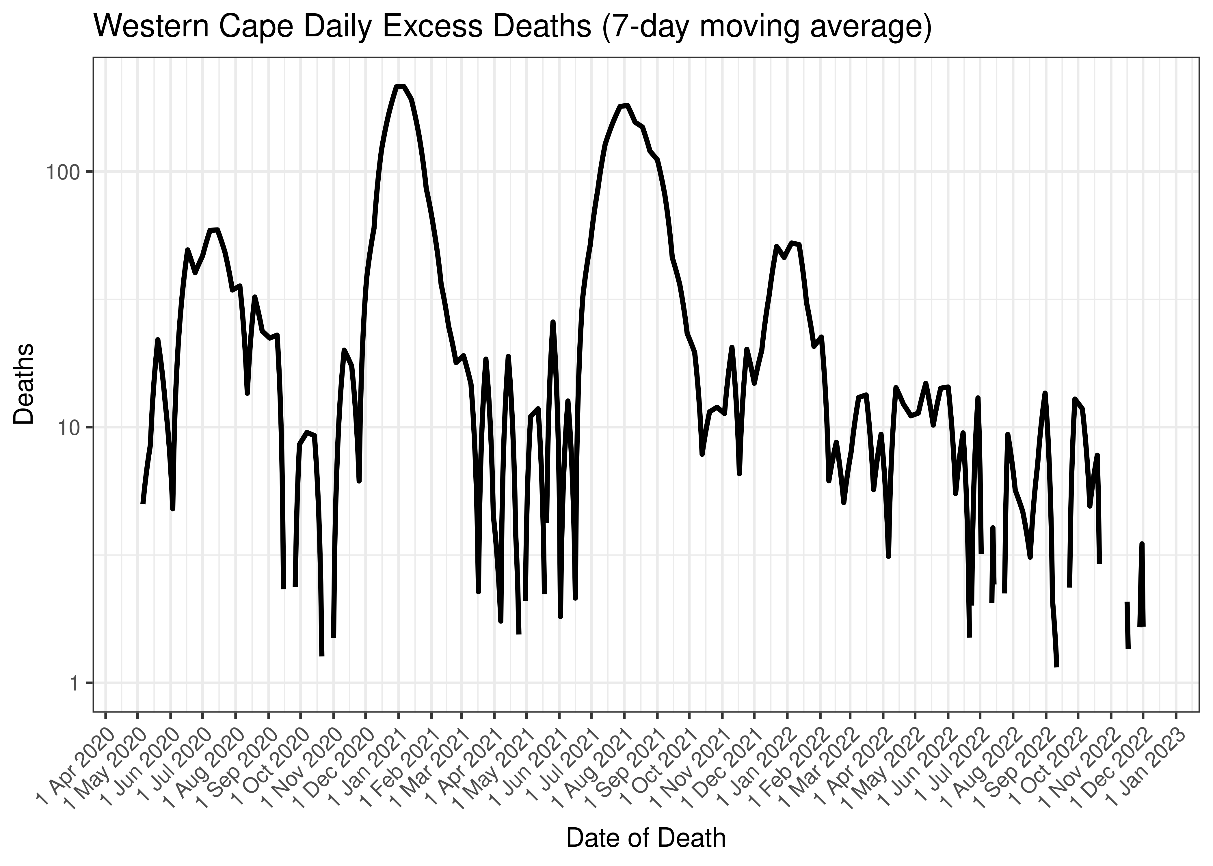Western Cape Daily Excess Deaths (7-day moving average)