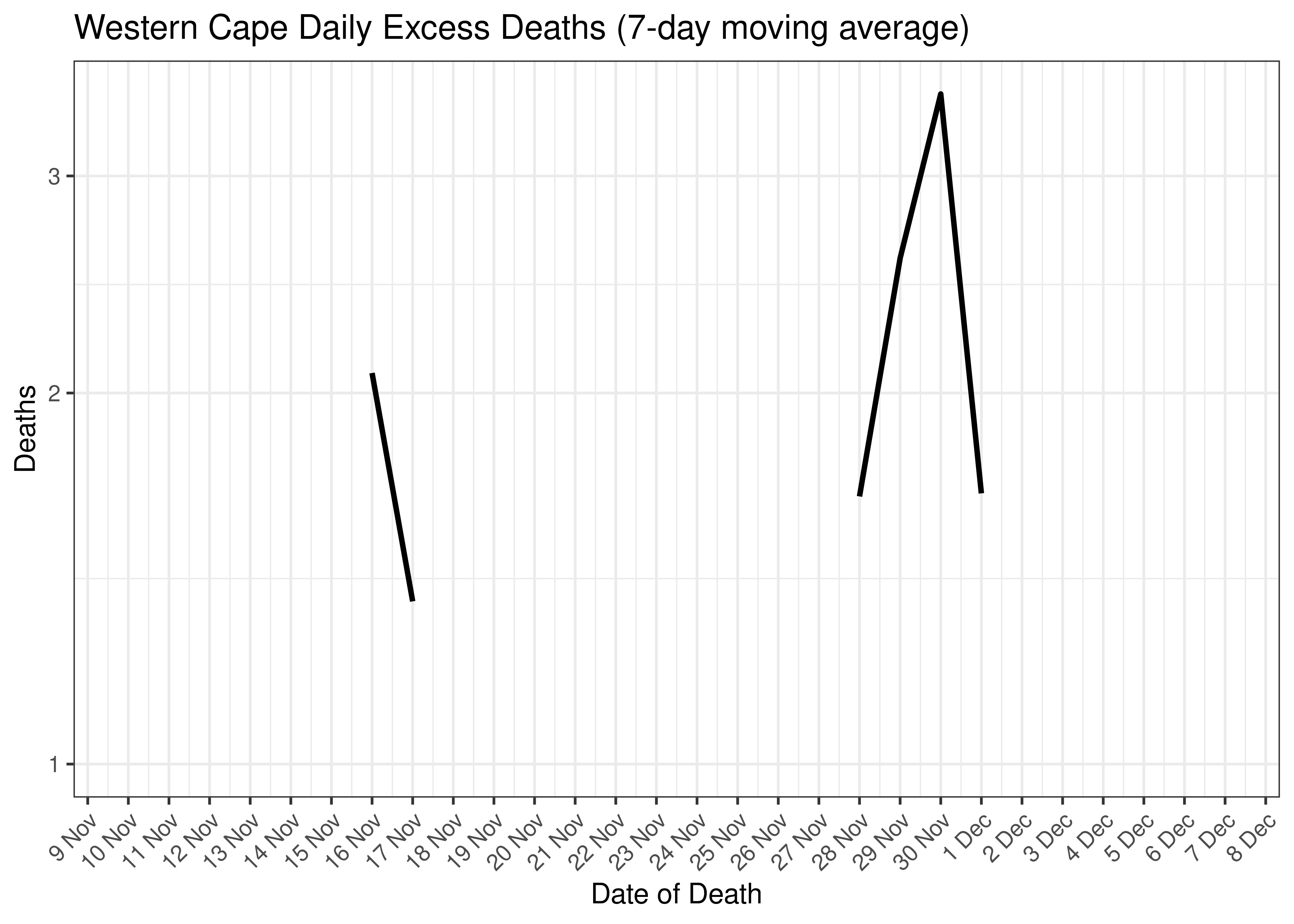 Western Cape Daily Excess Deaths for Last 30-days (7-day moving average)