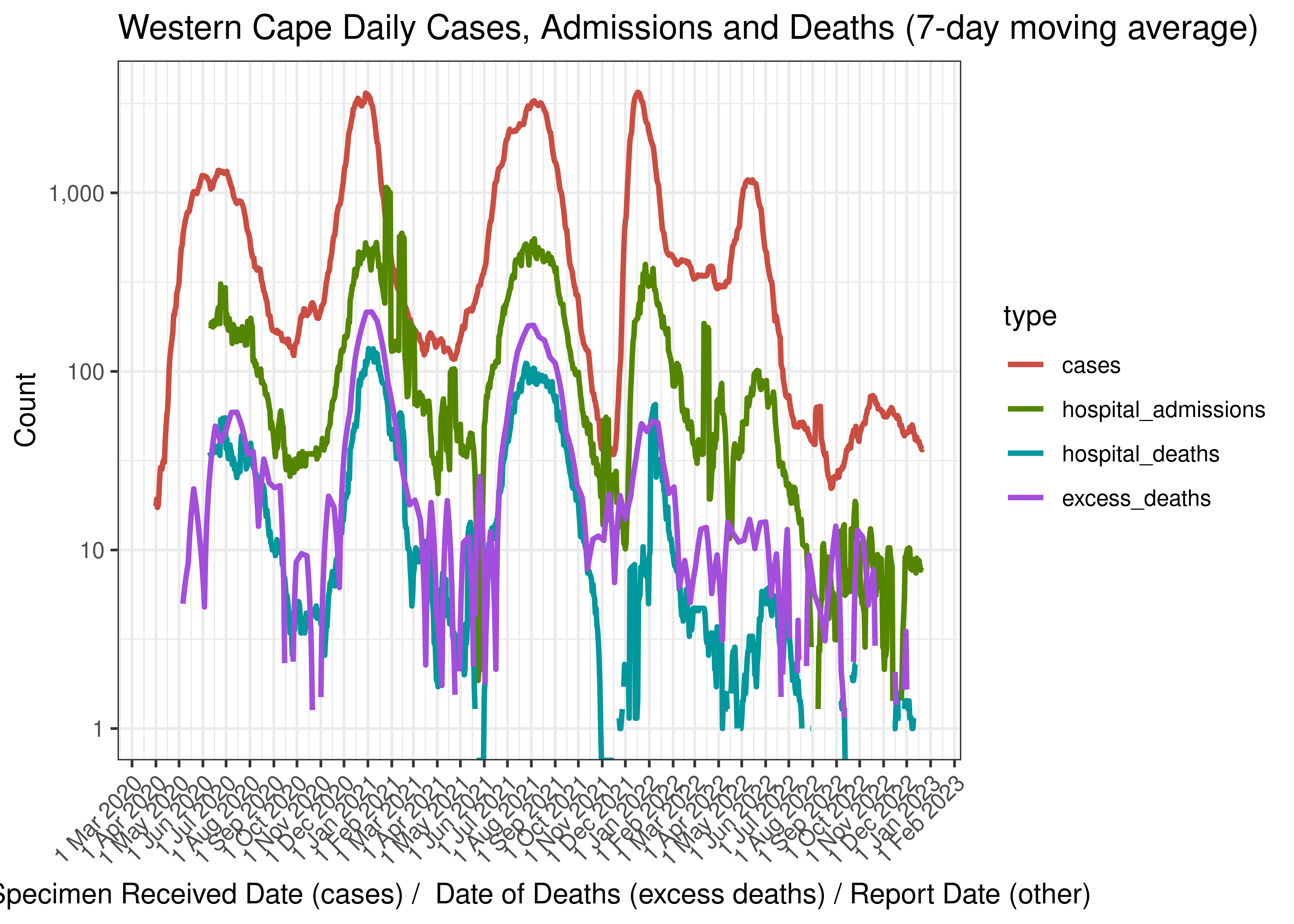 Western Cape Daily Cases, Admissions and Deaths (7-day moving average)